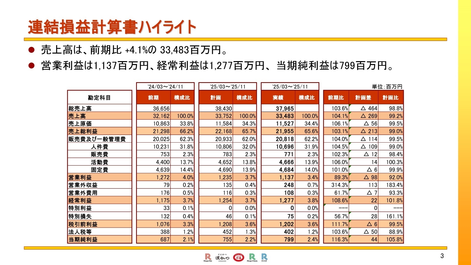 連結損益計算書ハイライト