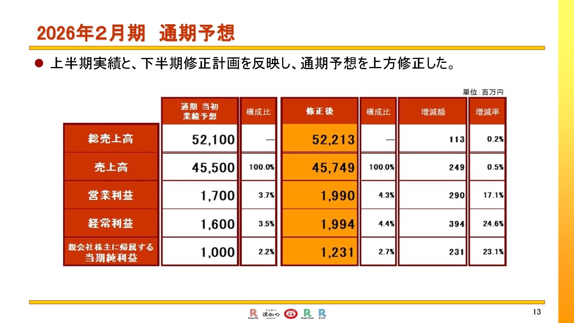 2026年2月期通期予想
