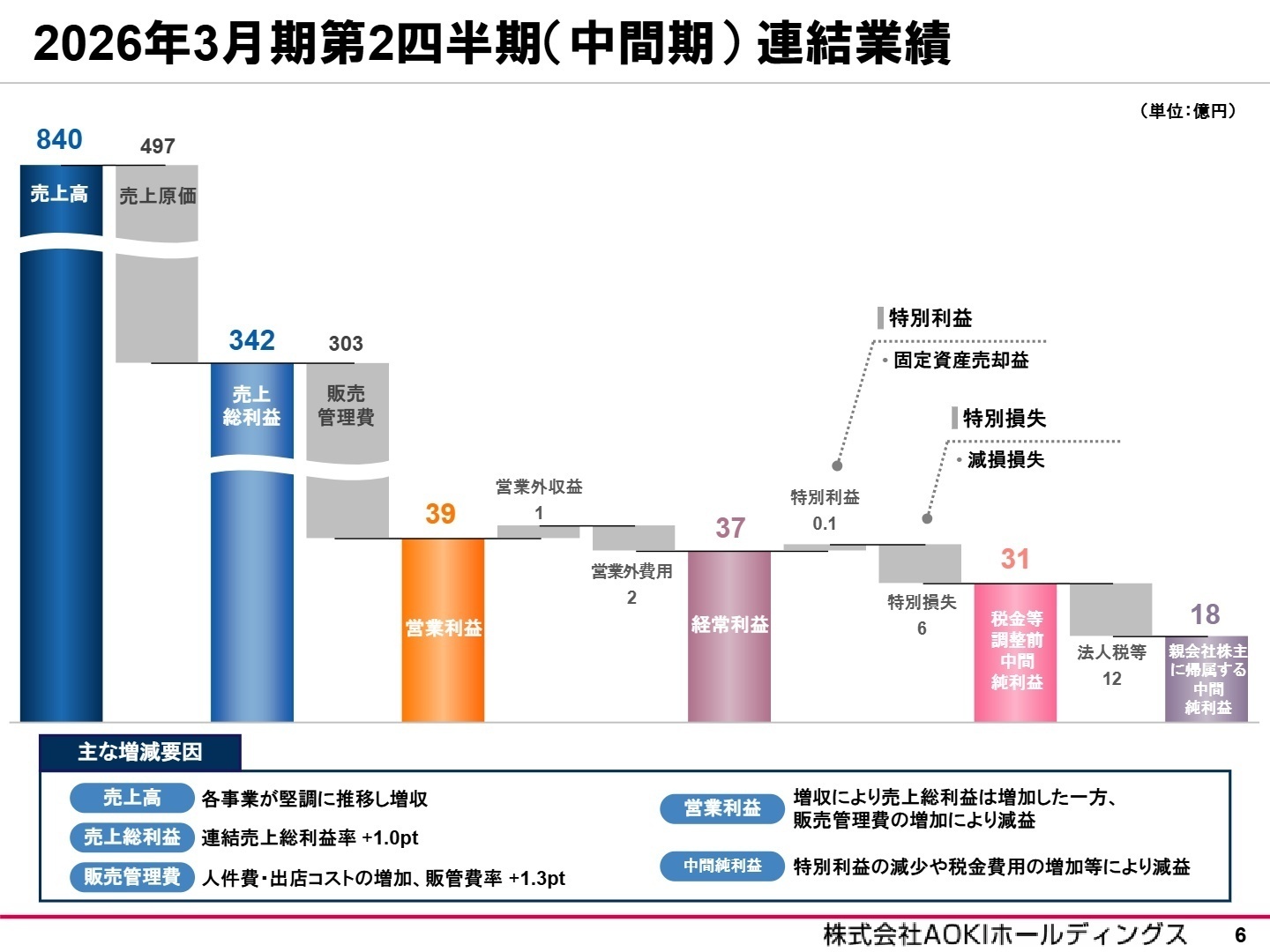 2026年3月期第2四半期連結業績