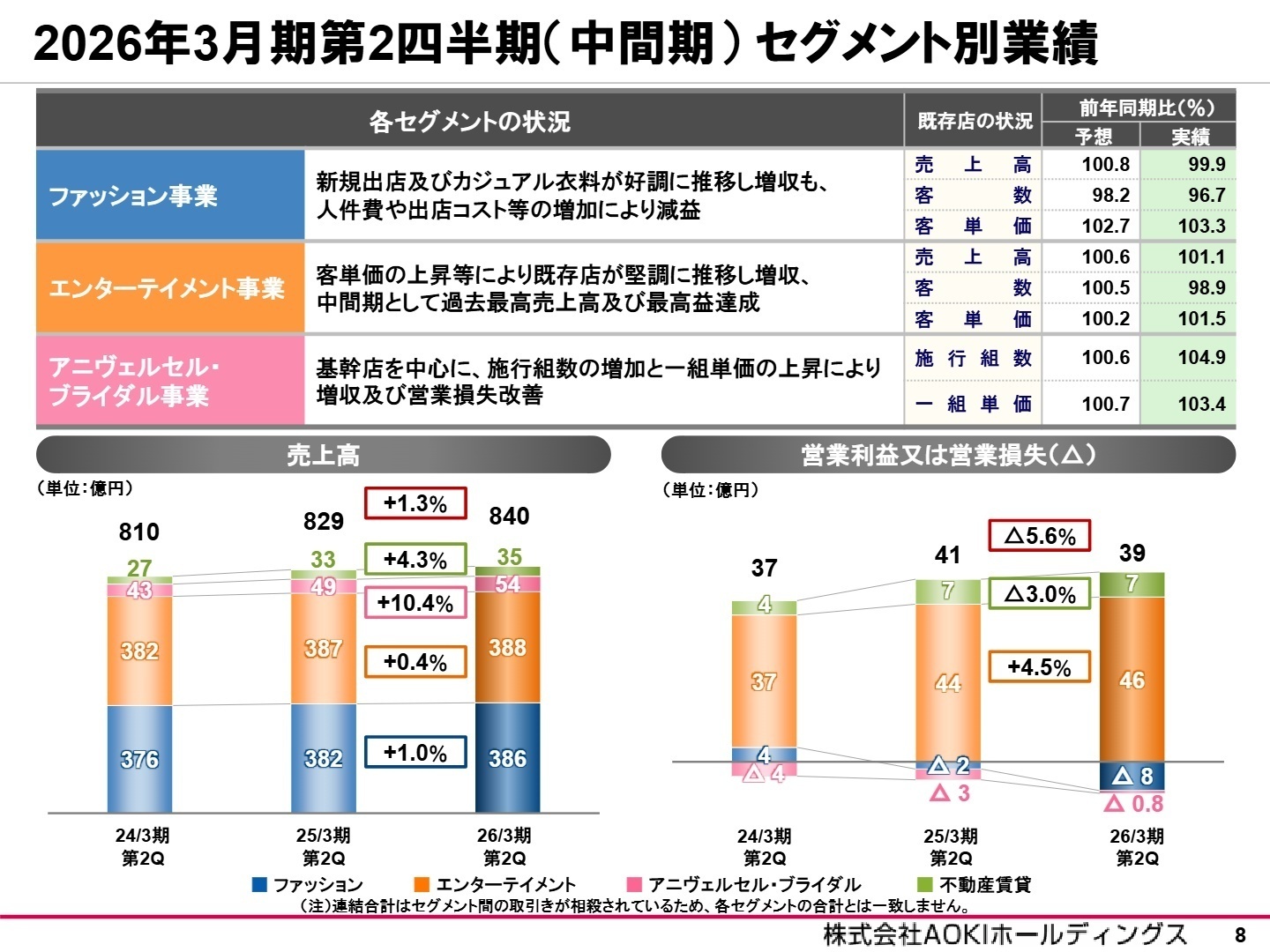 セグメント別業績
