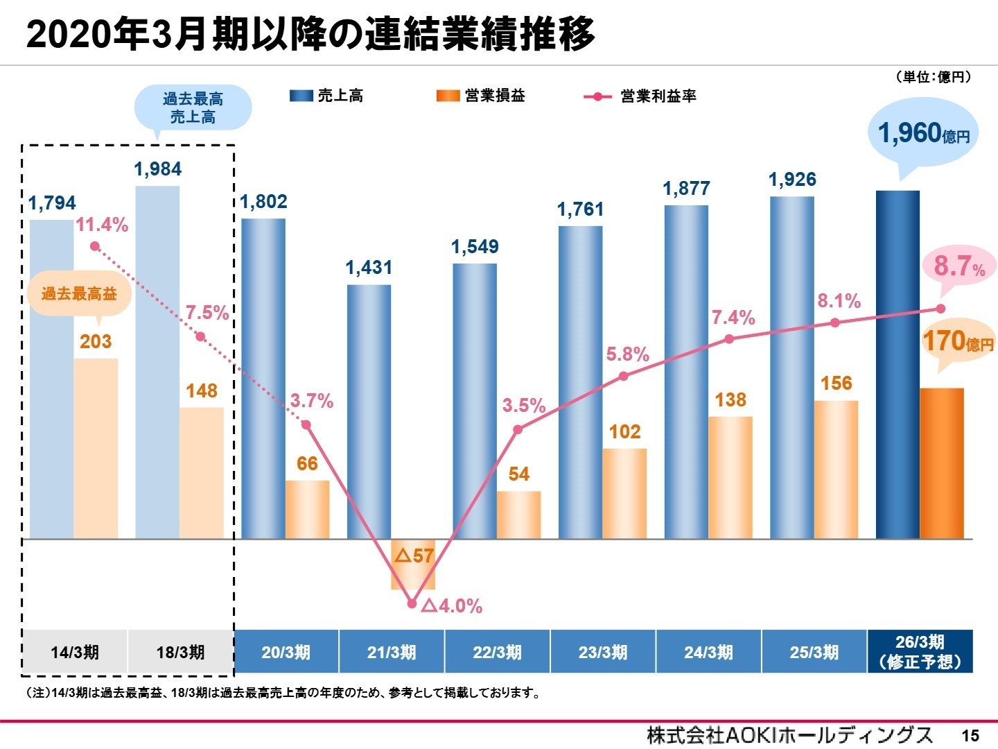 2020年3月期以降の連結業績推移