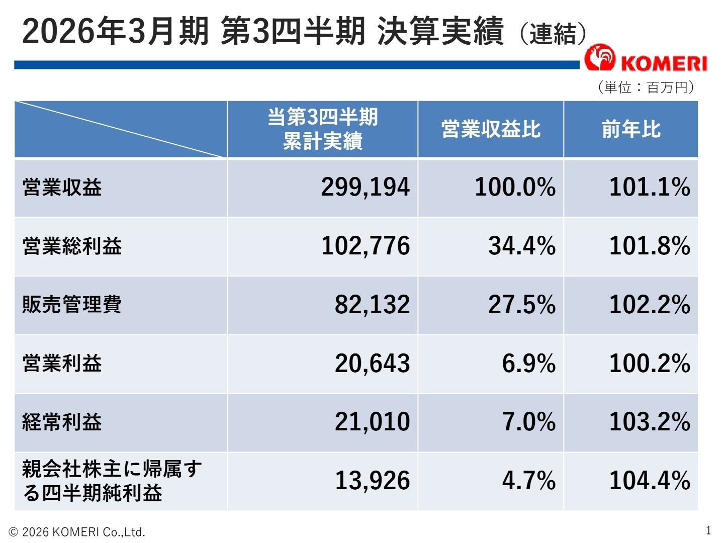 2026年3月期 第3四半期 決算実績（連結）