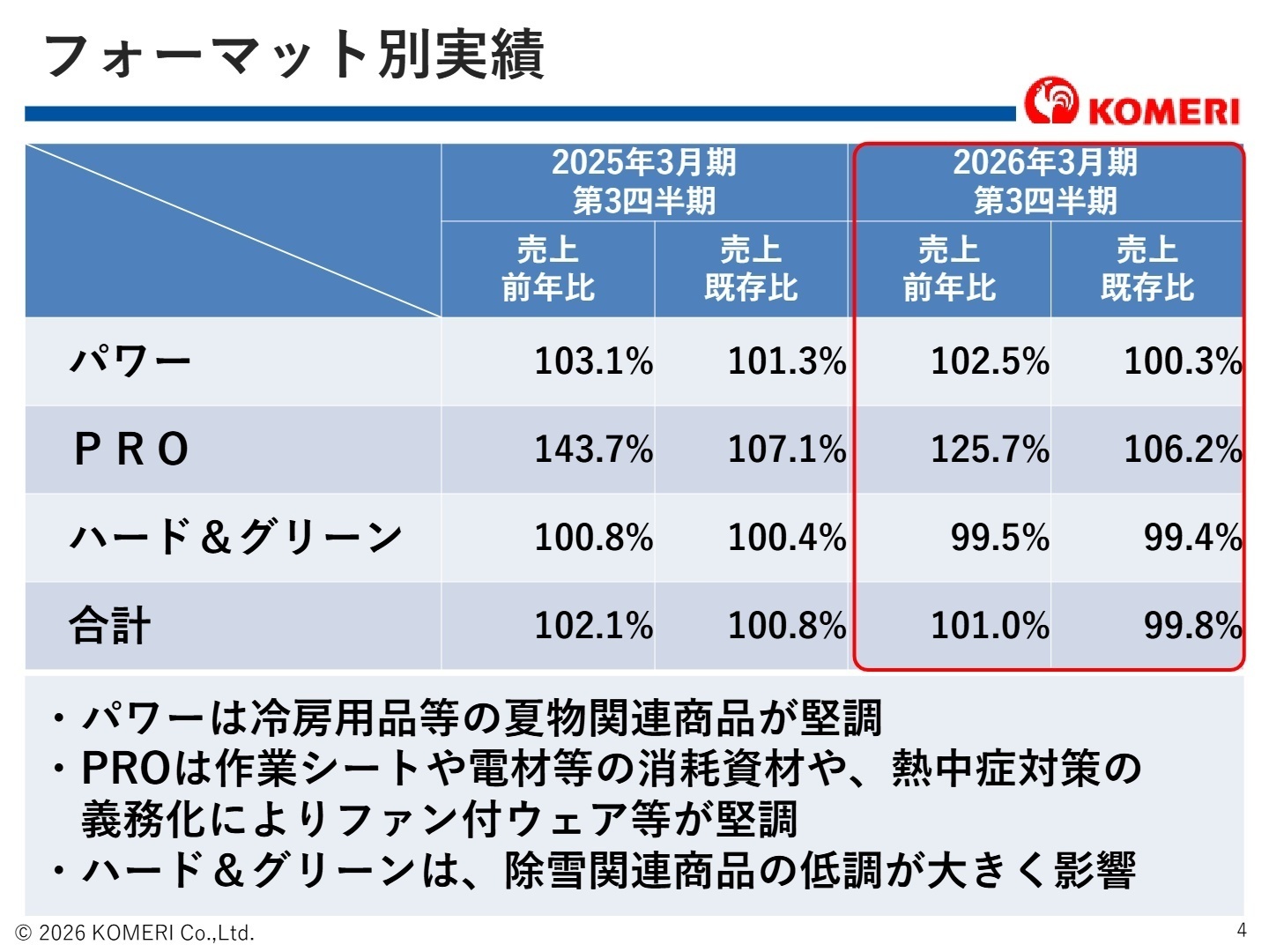 フォーマット別実績