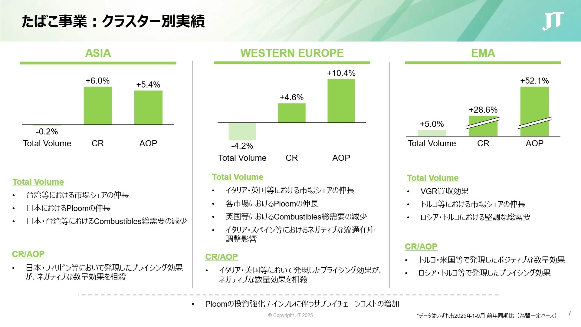 たばこ事業 クラスター別実績