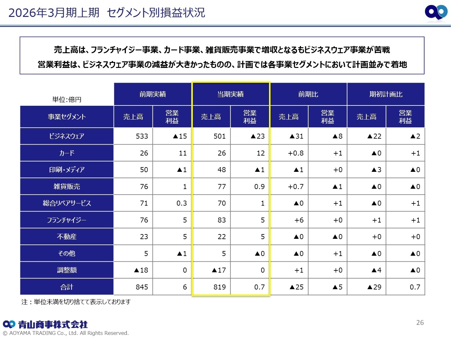2026年3月期上期 セグメント別損益状況