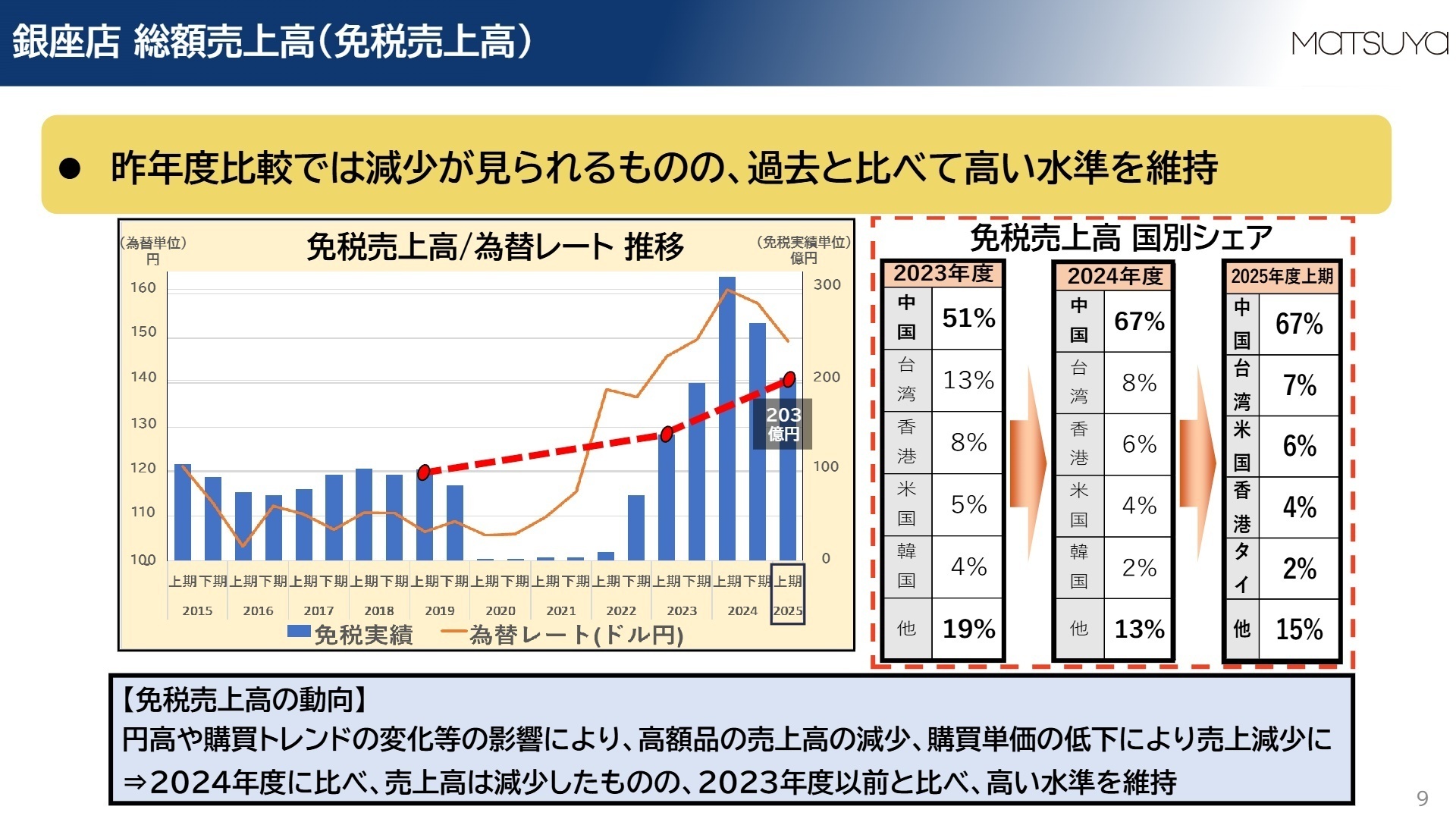 セグメント別業績