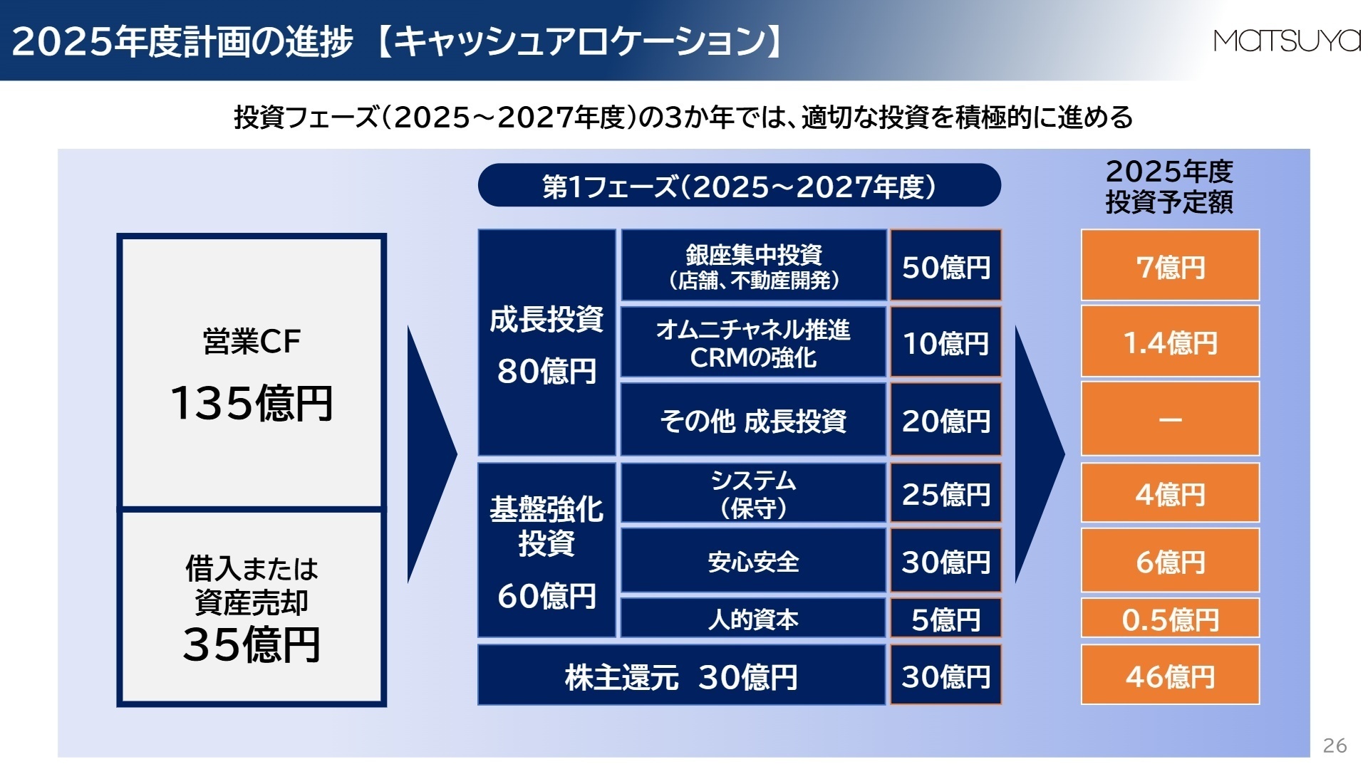キャッシュアロケーションと投資計画