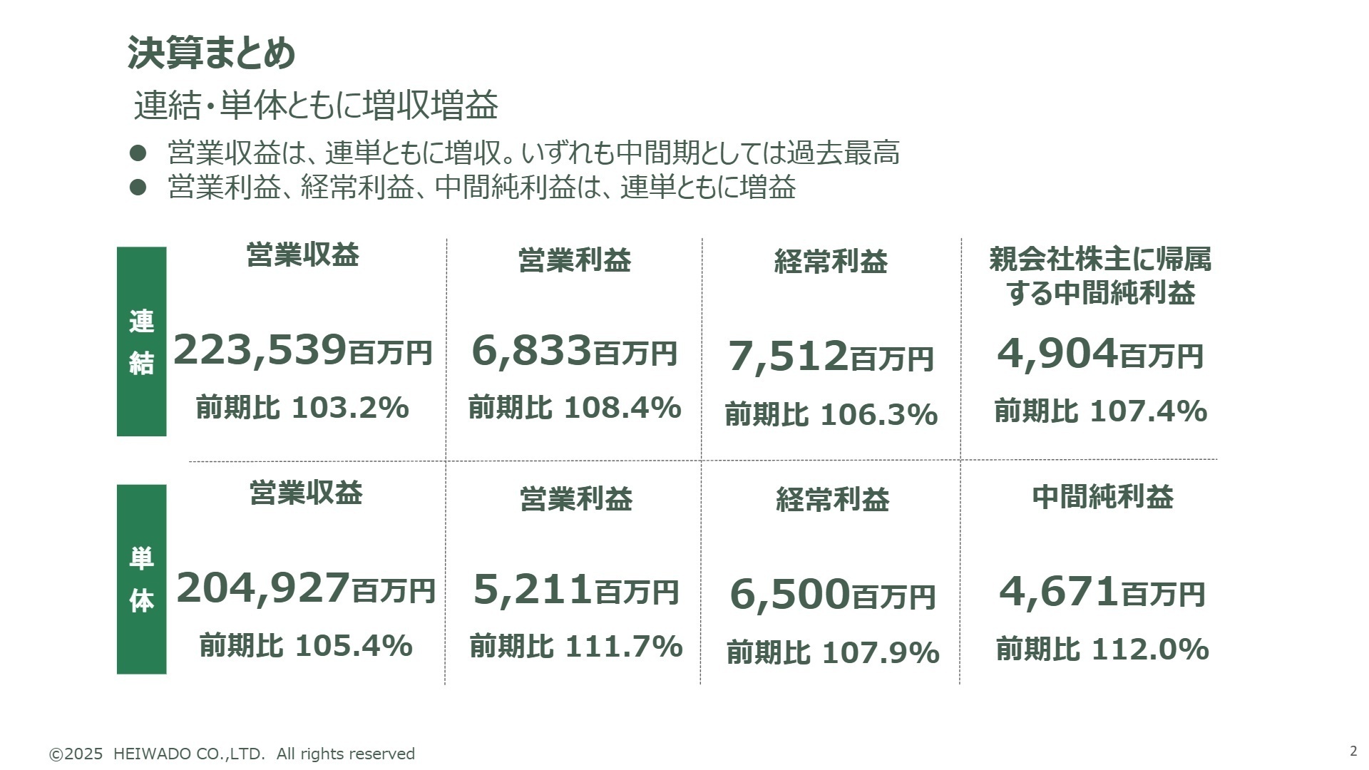 連結損益実績サマリー