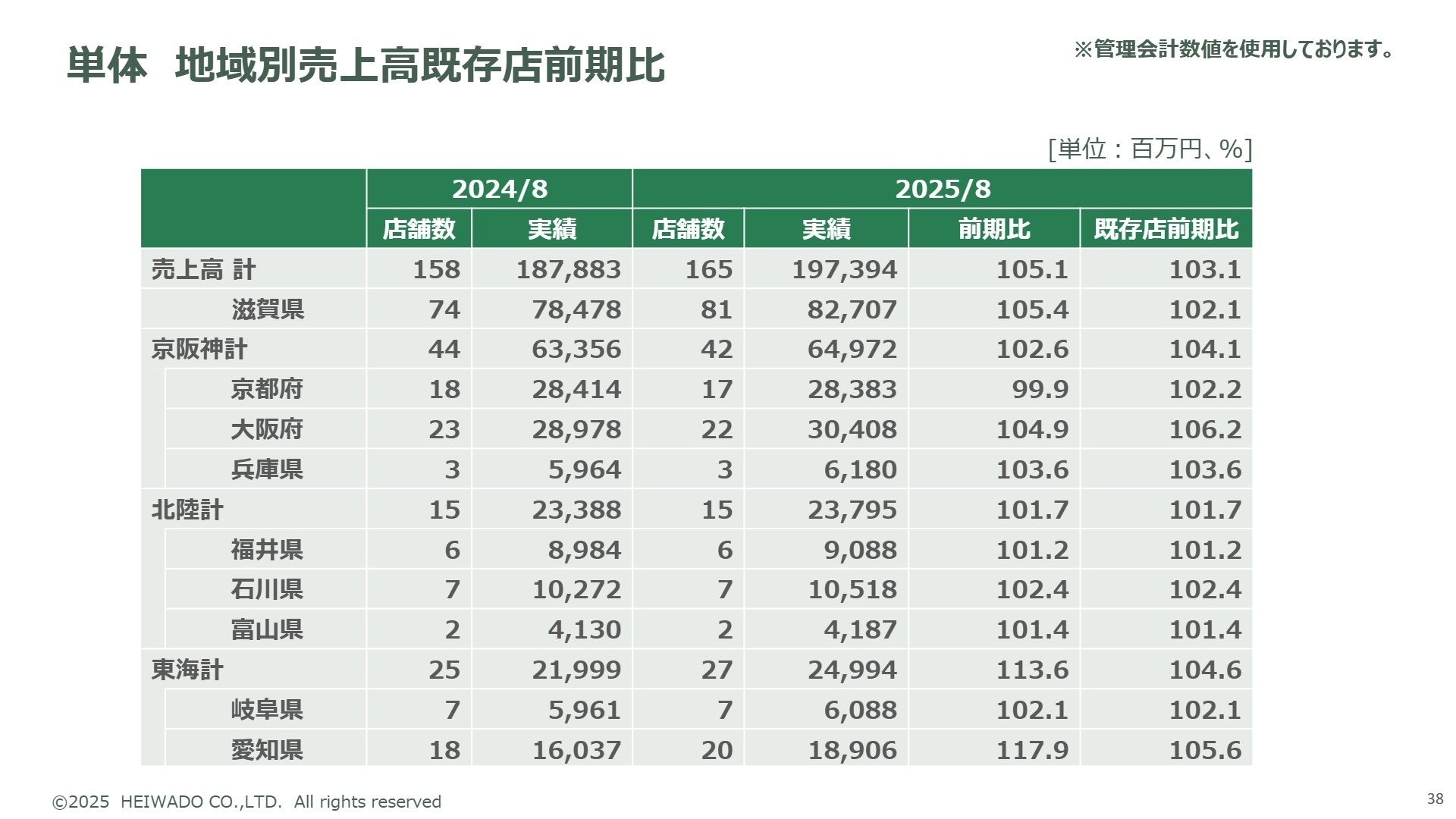 単体地域別売上高推移