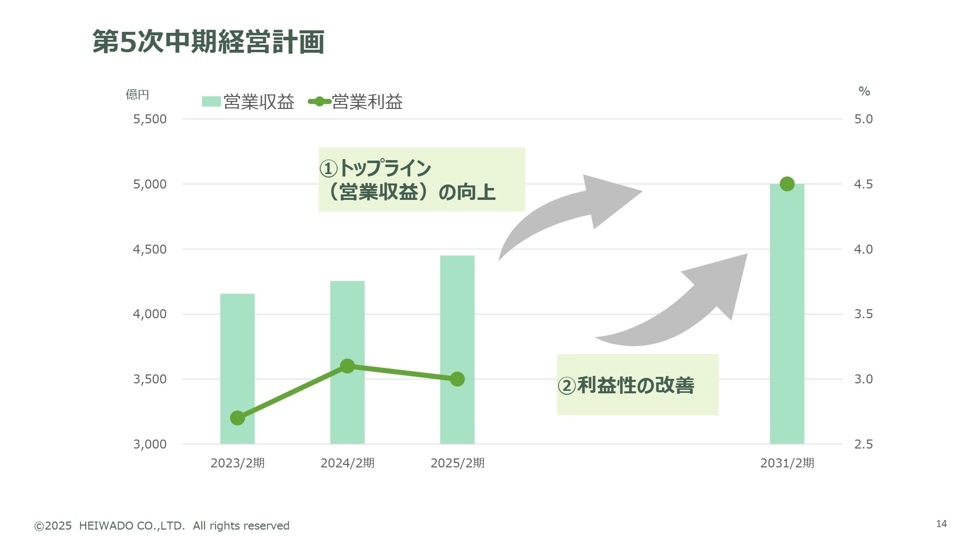 中長期ビジョンと定量目標