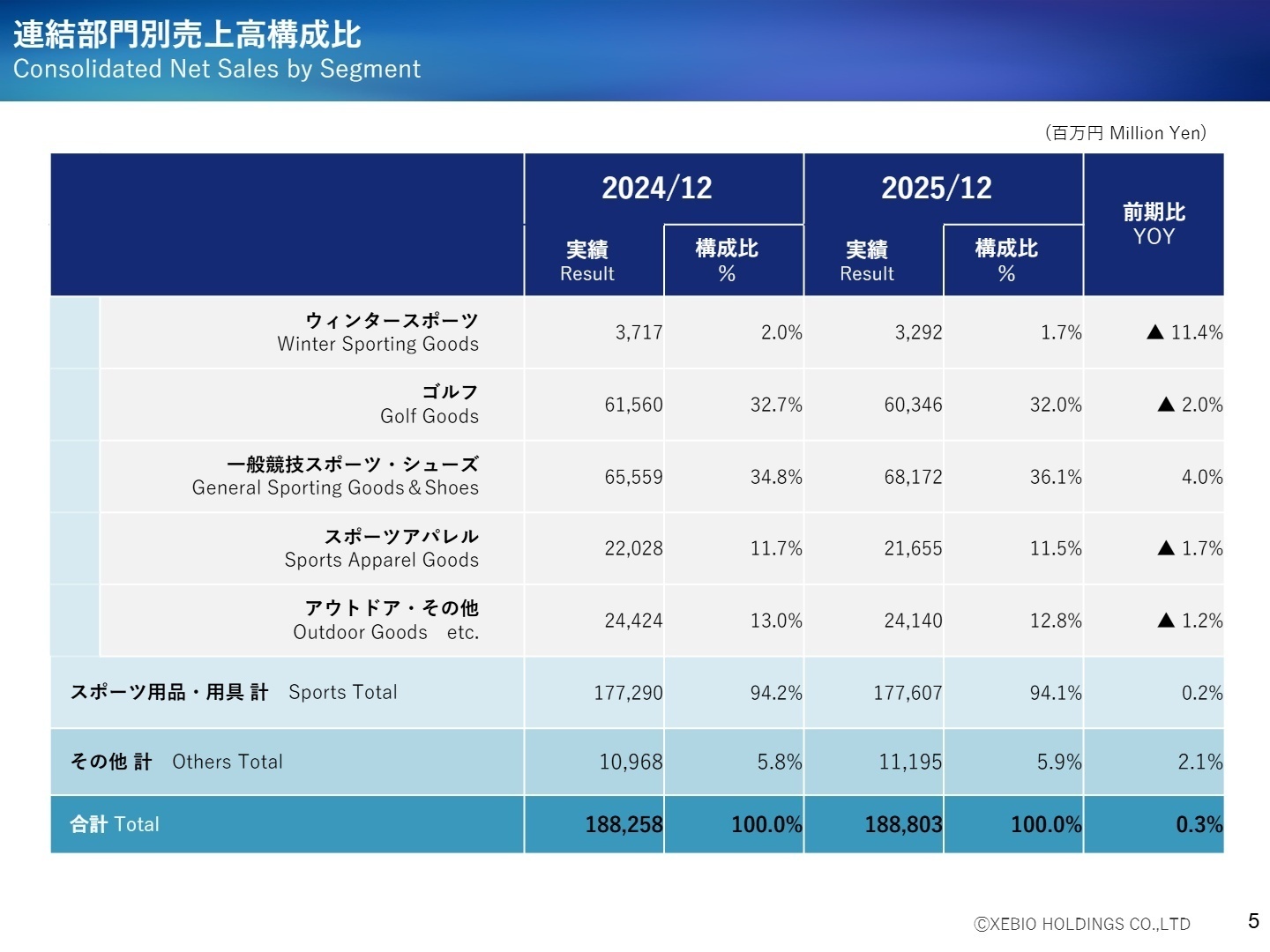 部門別売上構成比