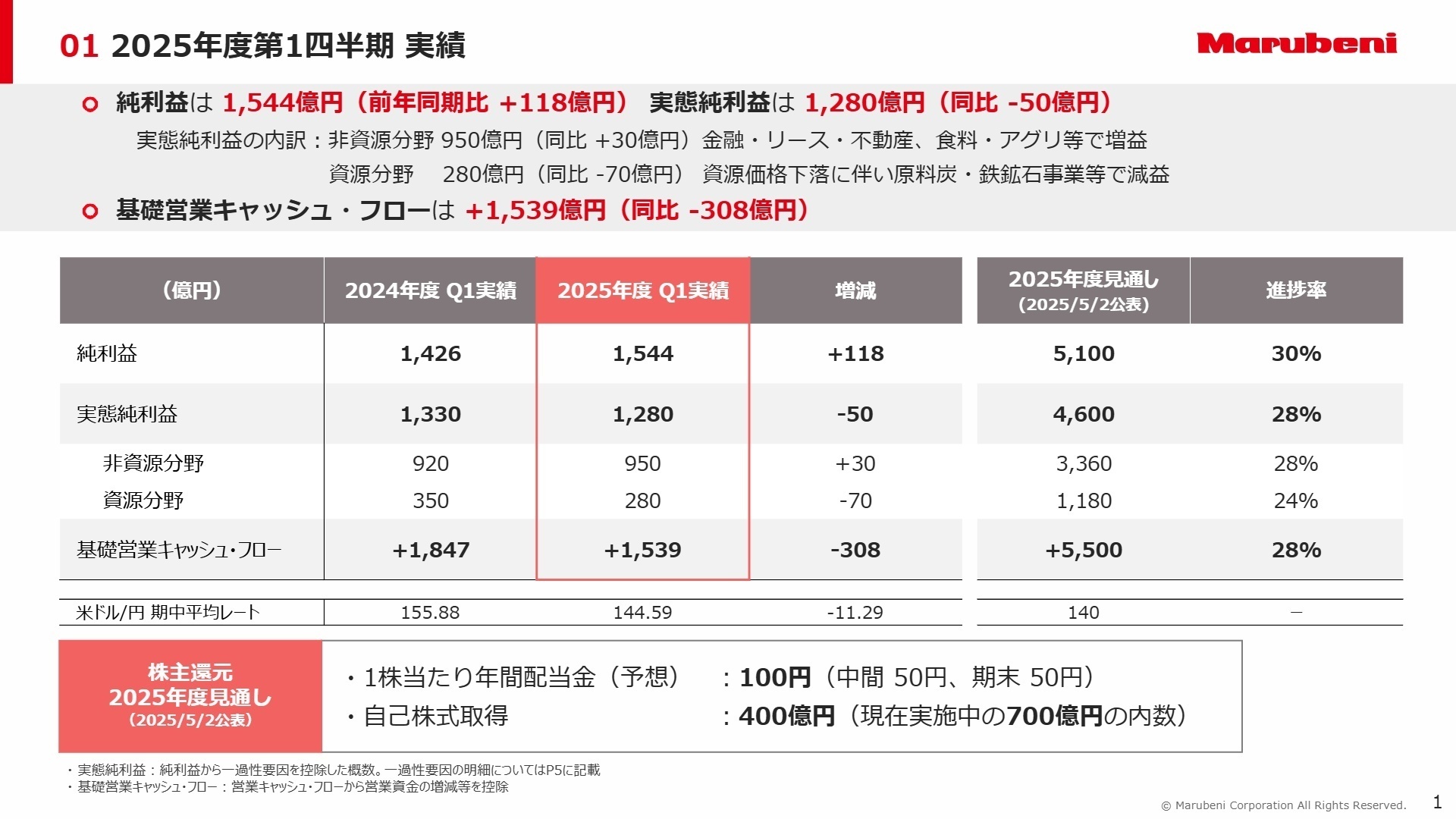 連結業績の実績値