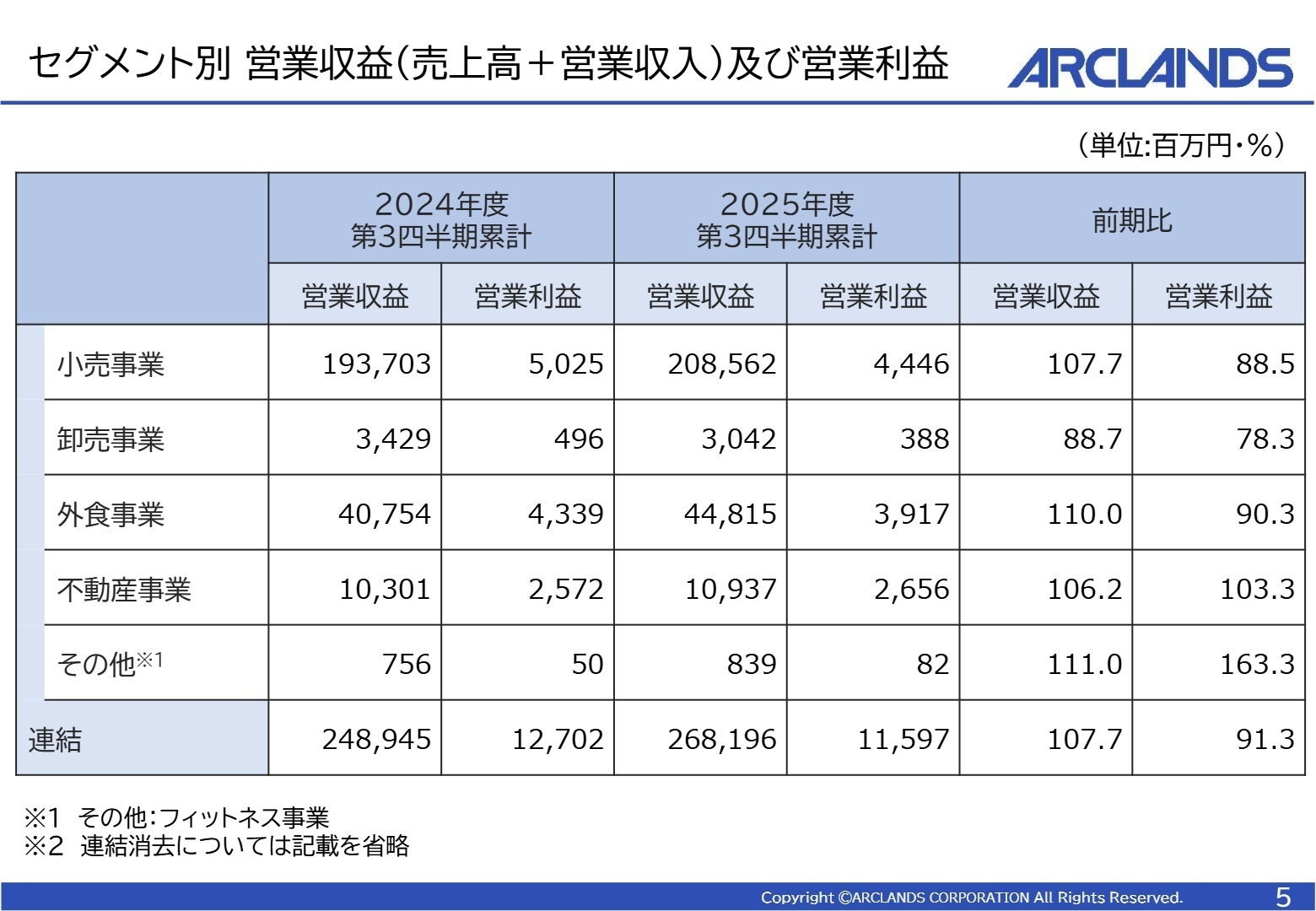 セグメント別実績