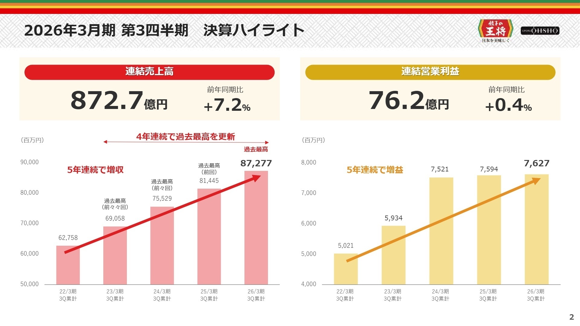 連結売上高・営業利益の推移