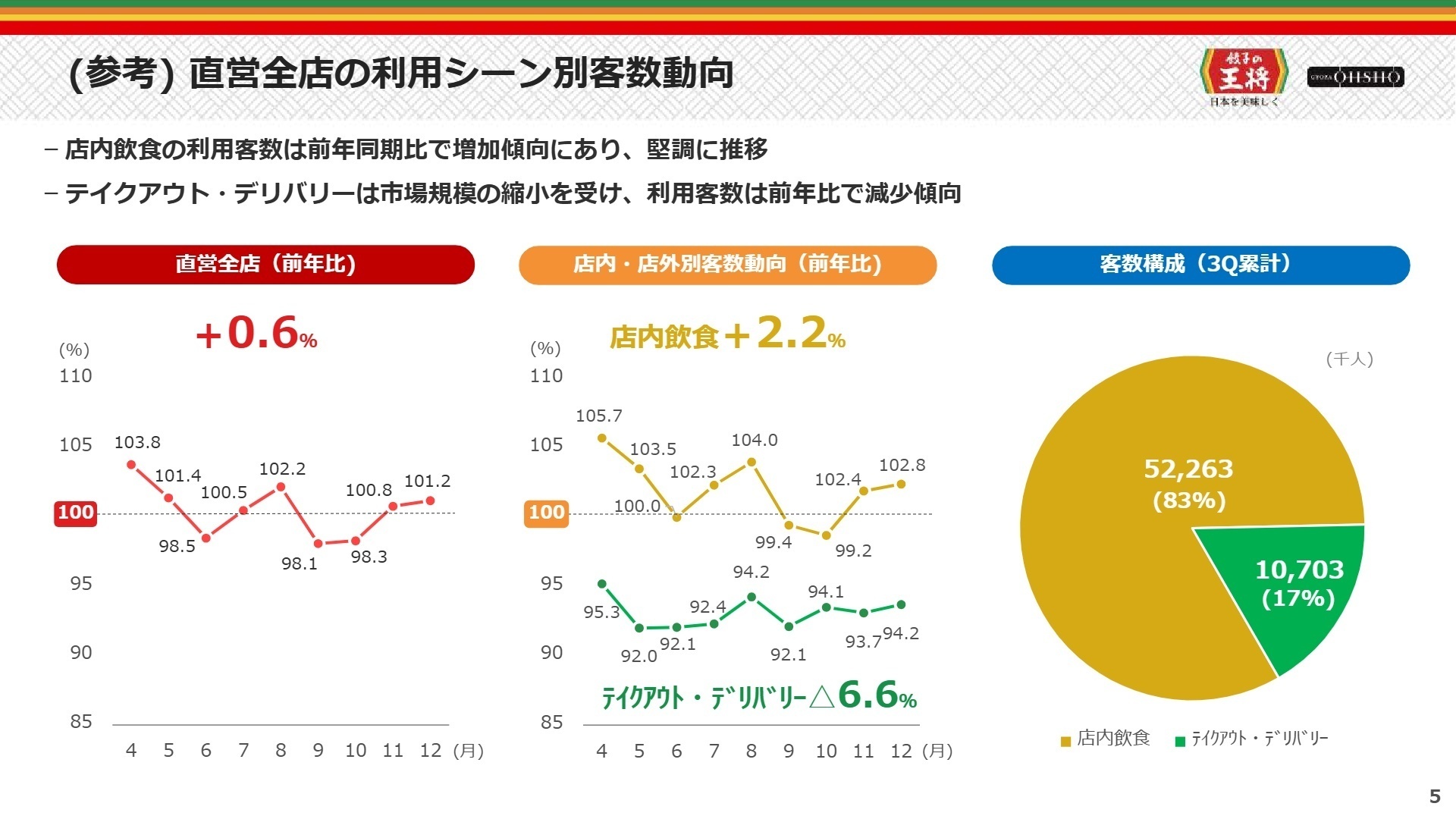 利用シーン別客数動向と売上分析