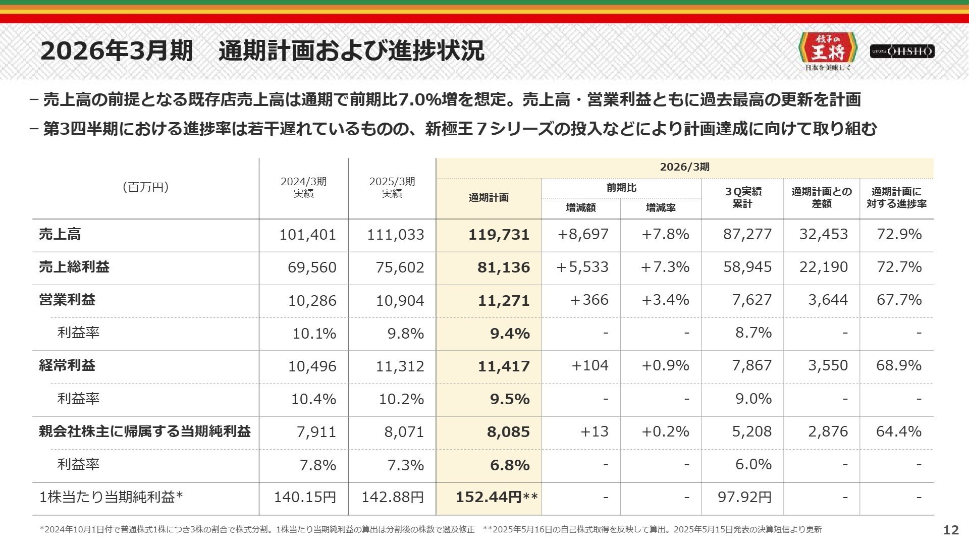 2026年3月期 通期計画と進捗