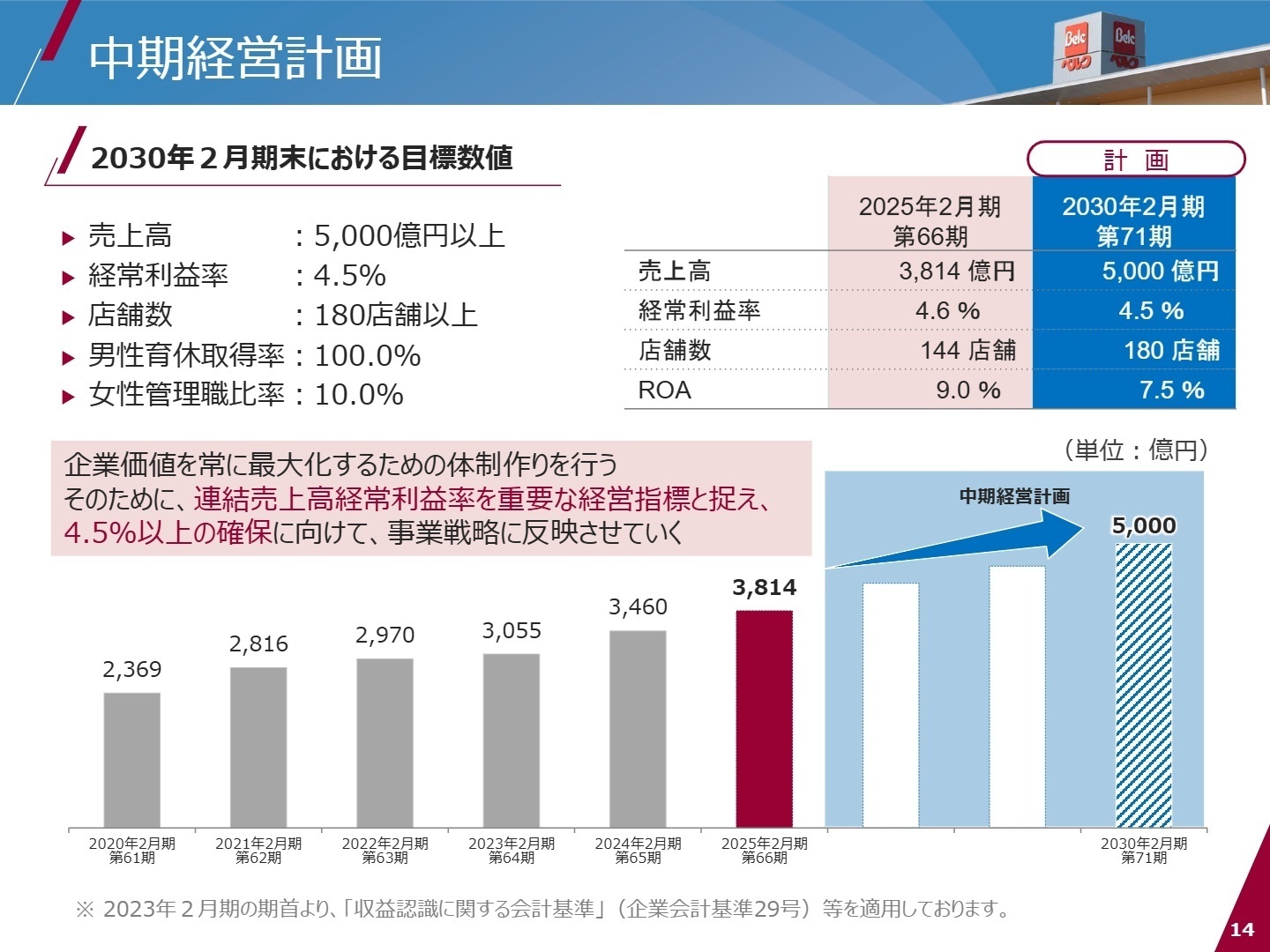 中期経営計画 目標数値