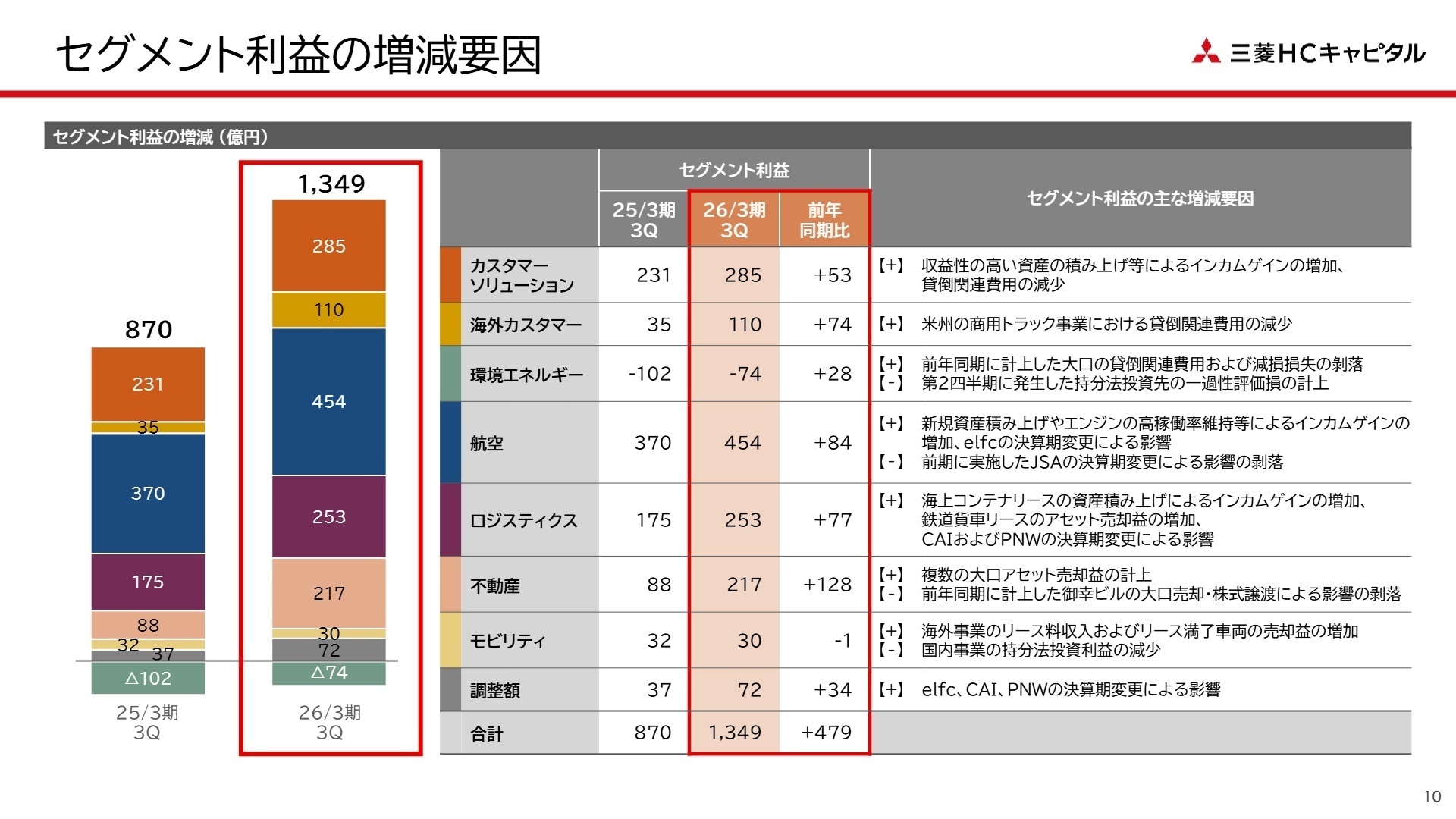 セグメント利益の増減要因
