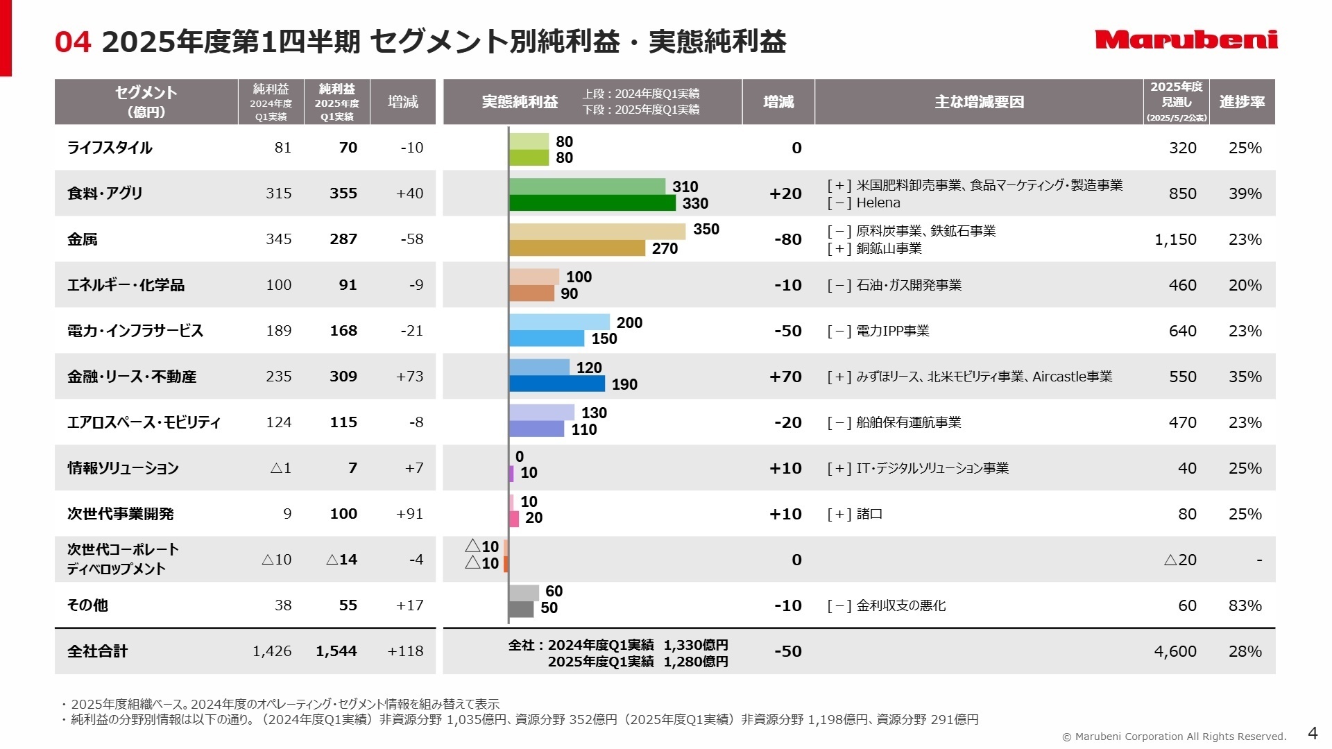 セグメント別の利益構成