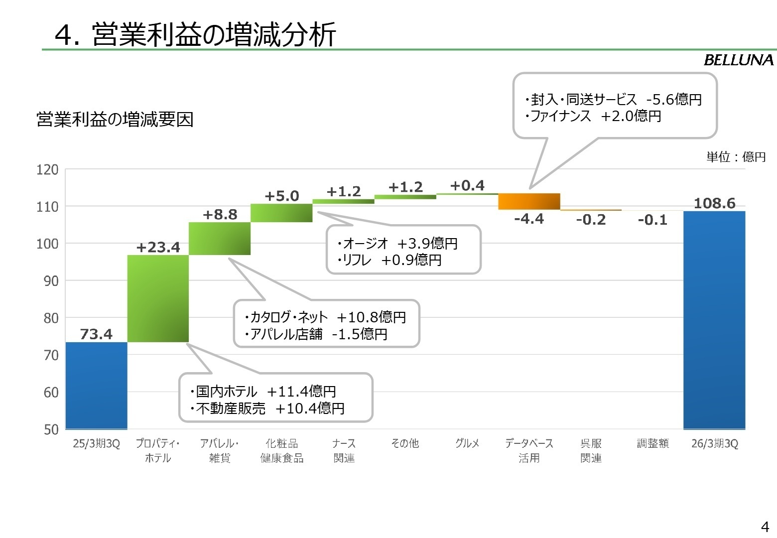 営業利益の増減分析