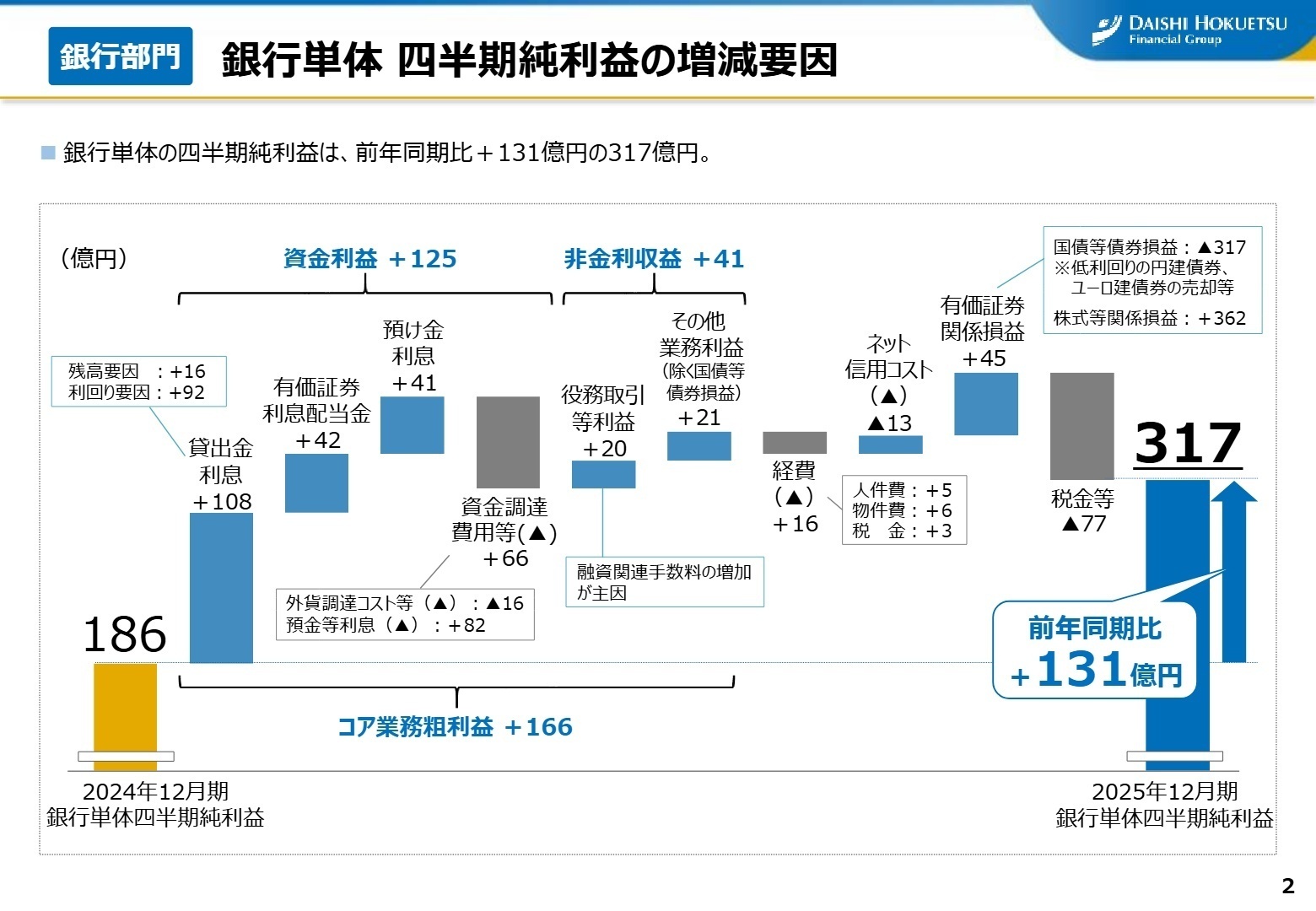 銀行部門 四半期純利益の増減要因