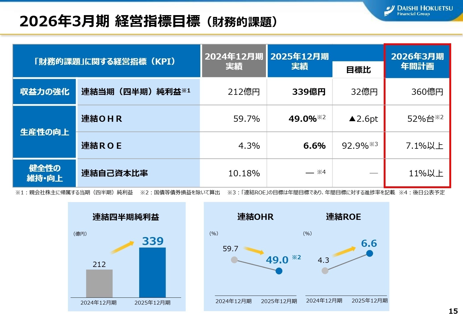 2026年3月期 経営指標目標