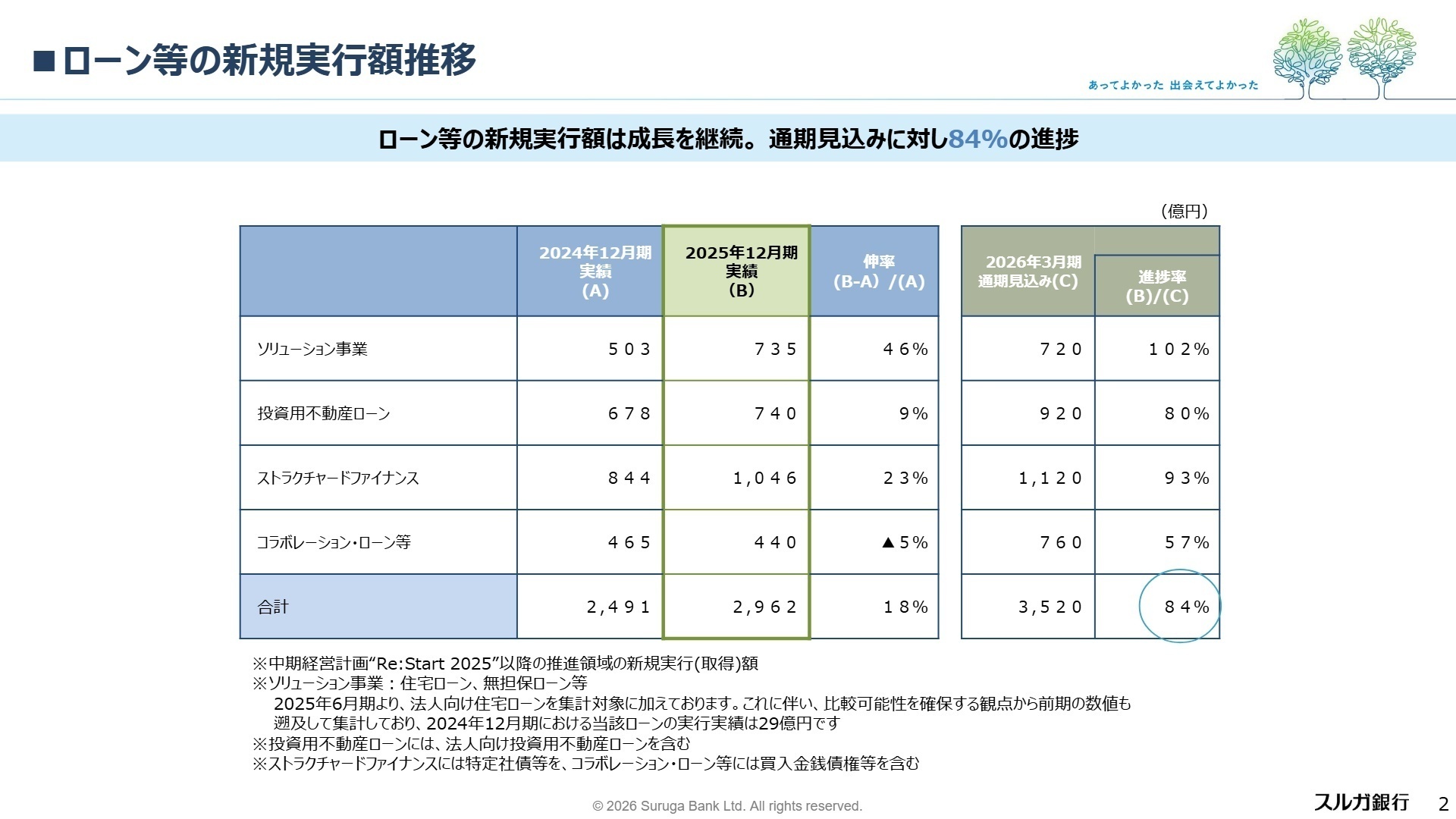 ローン等の新規実行額推移