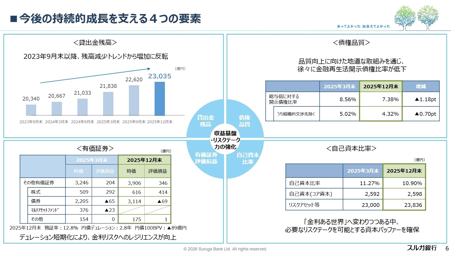 今後の持続的成長を支える4つの要素