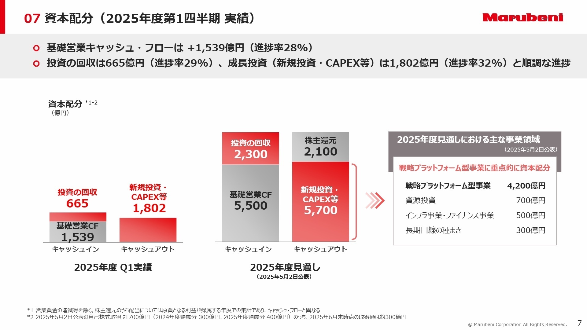 中期経営戦略の資本配分