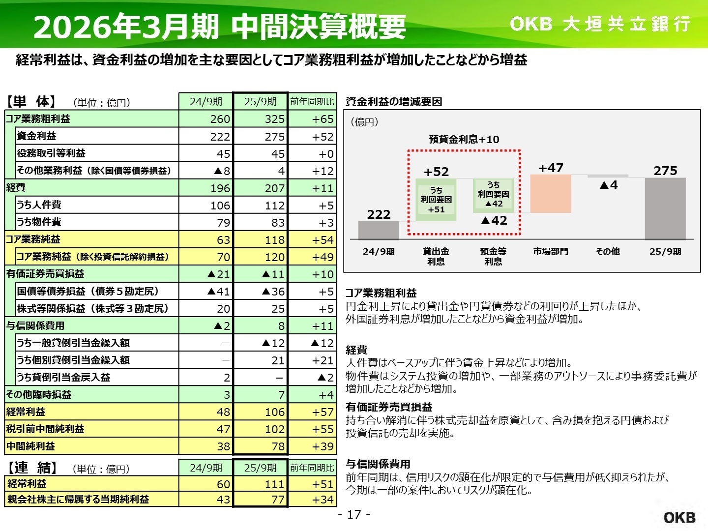資金利益の増減要因グラフ