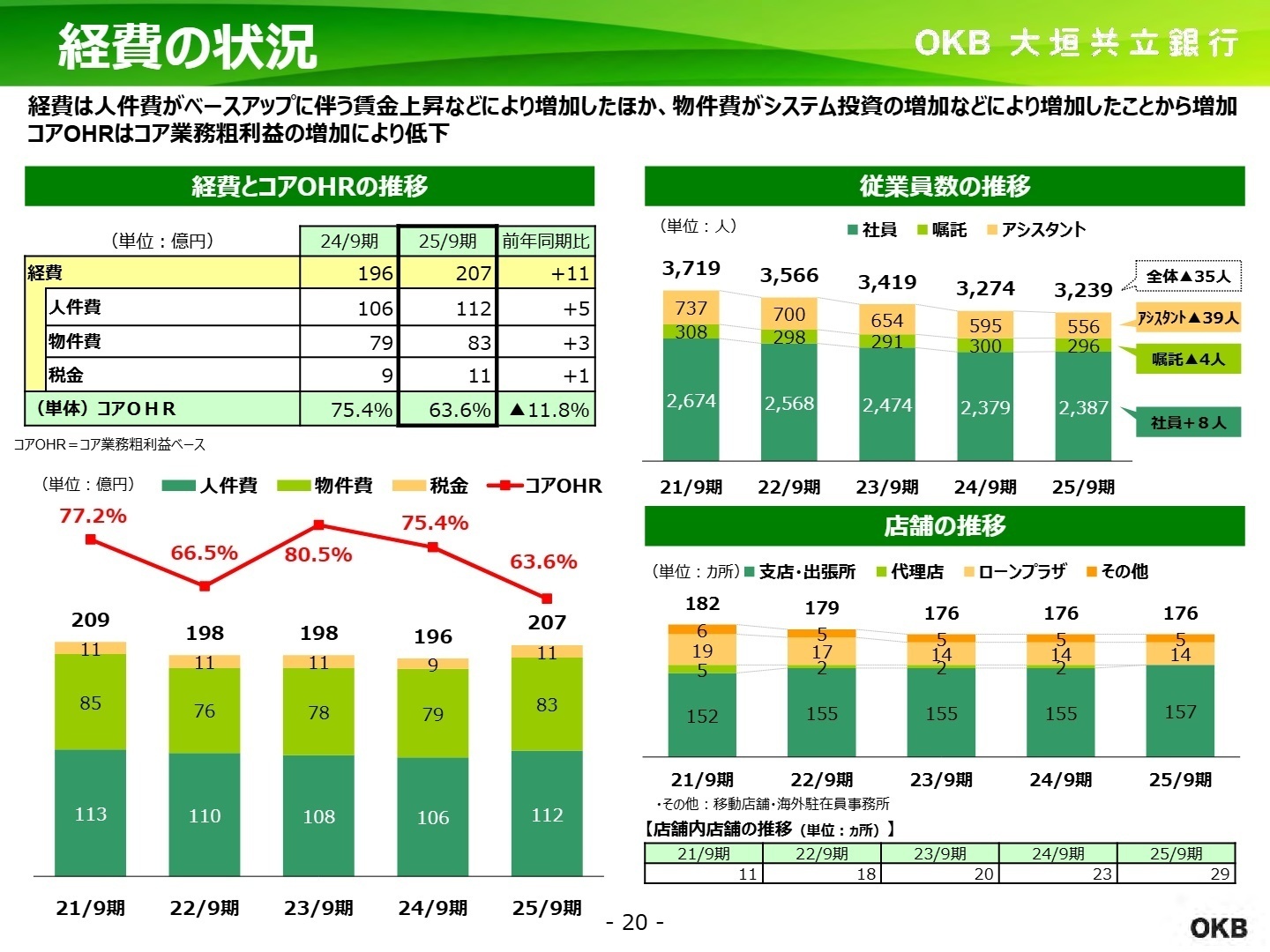 経費とコアOHRの推移