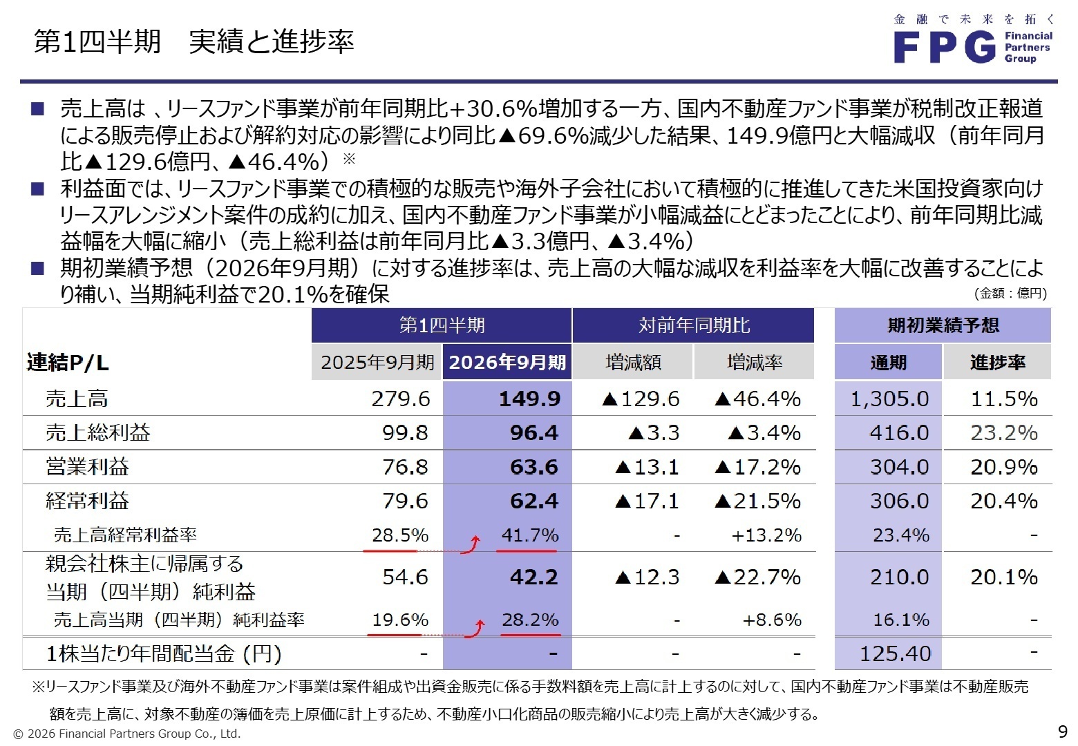 第1四半期実績と進捗率