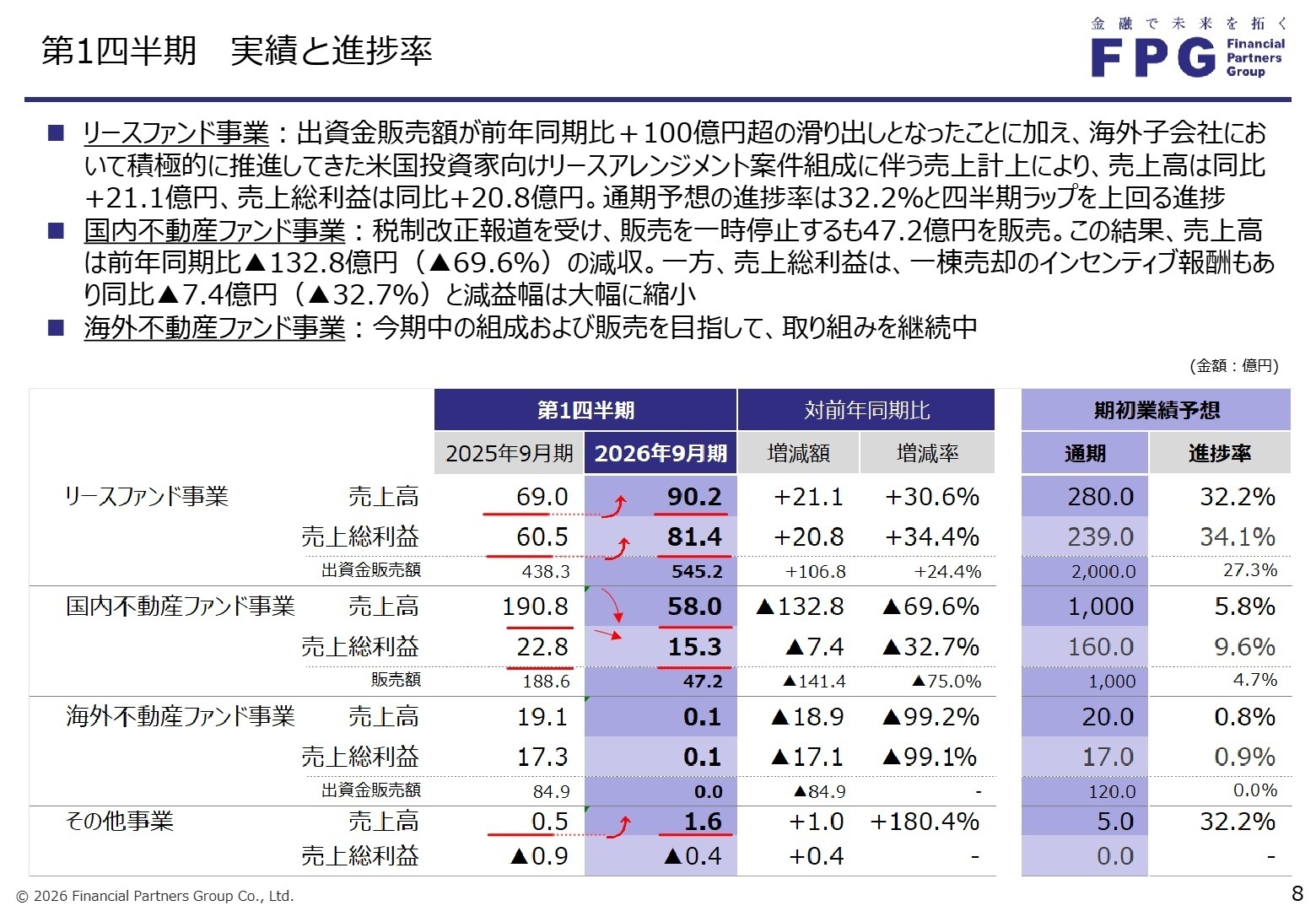 セグメント別実績