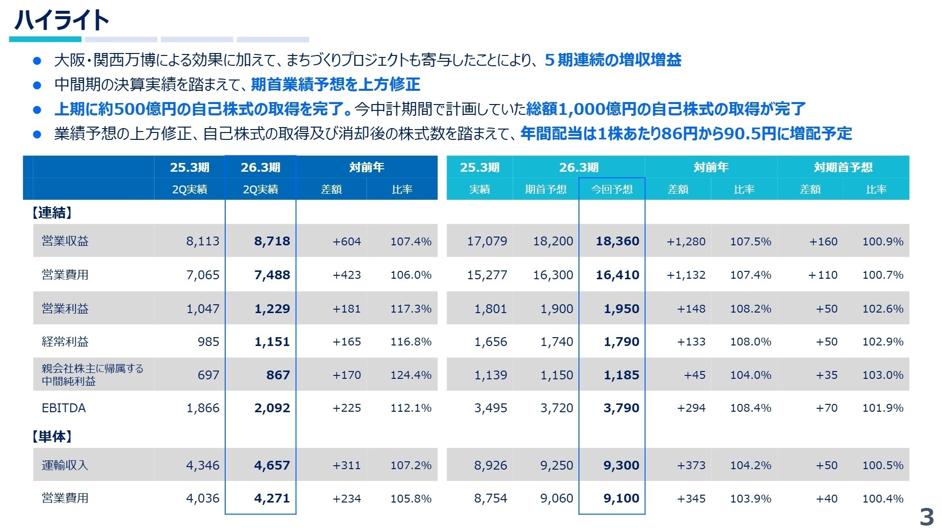 連結決算ハイライト