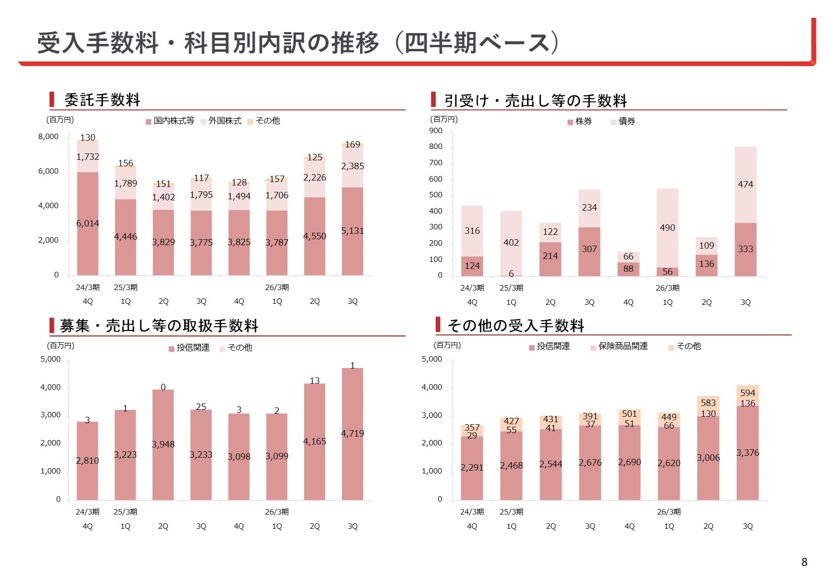 受入手数料の内訳