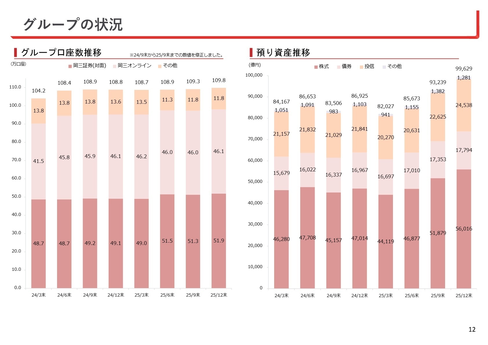 グループの状況