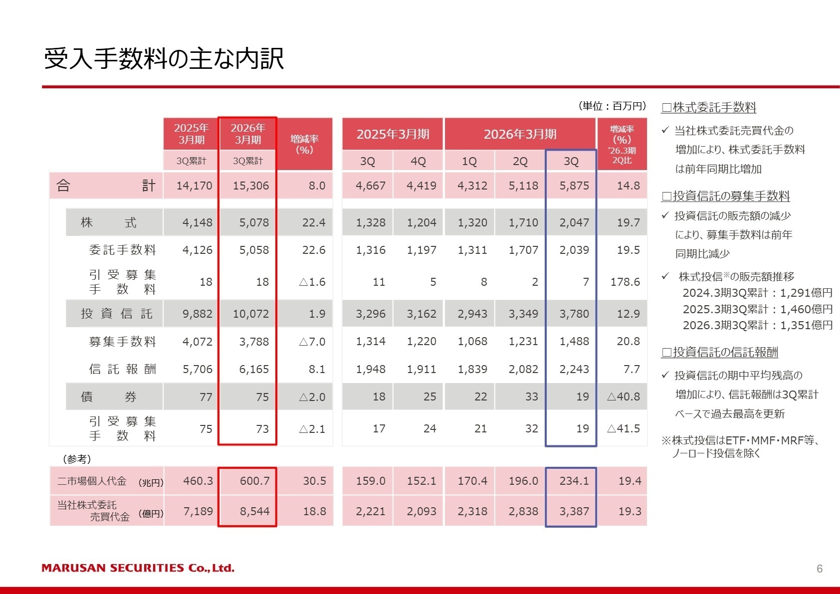 受入手数料の内訳