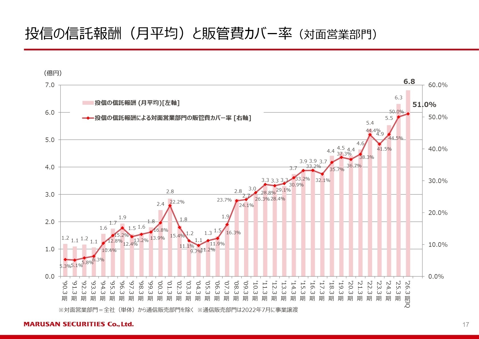 信託報酬による販管費カバー率