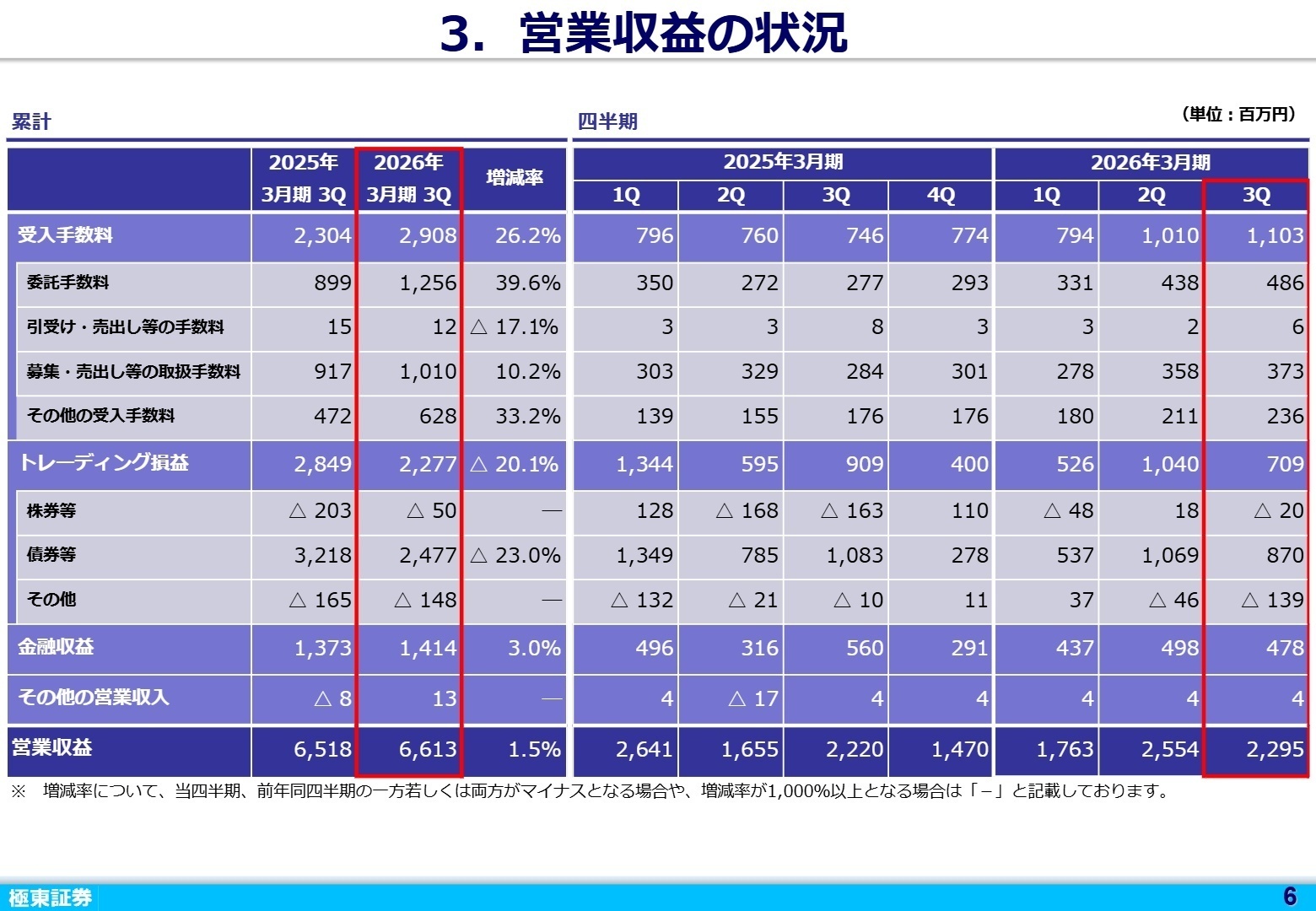 営業収益の内訳