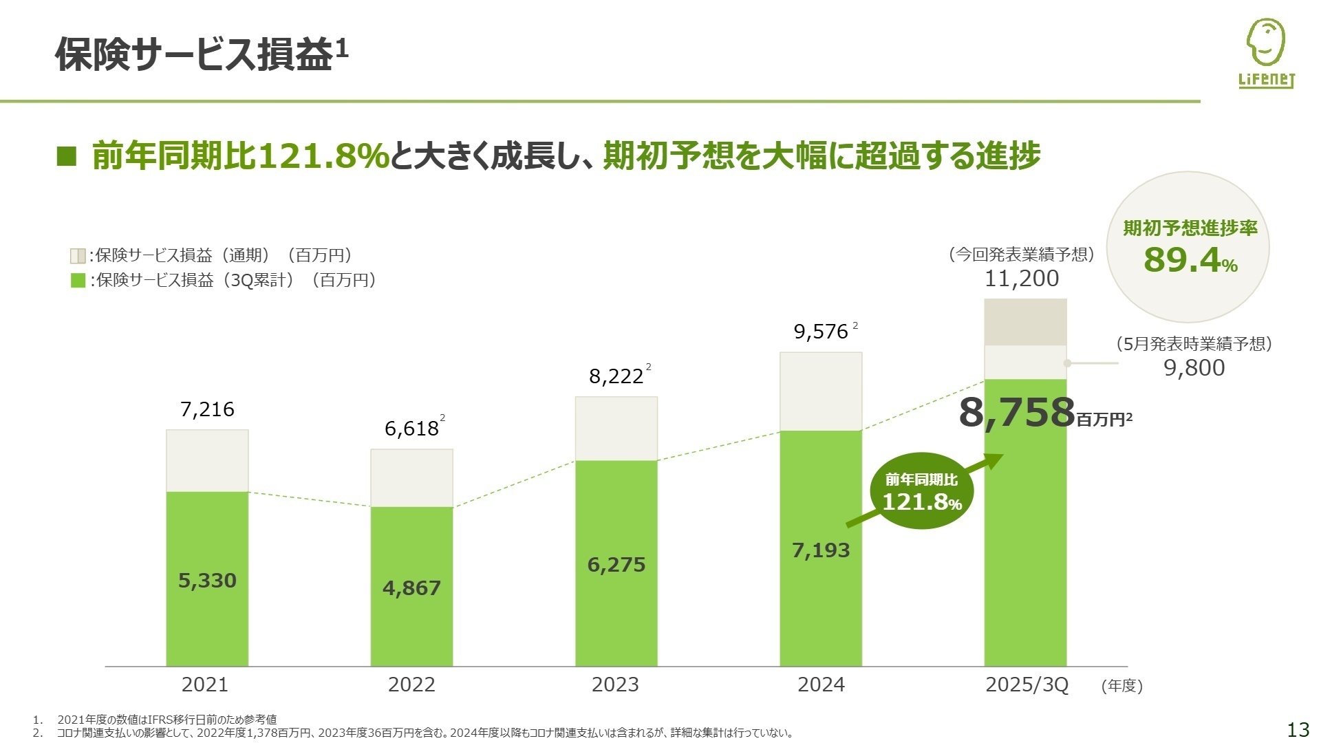 保険サービス損益の推移