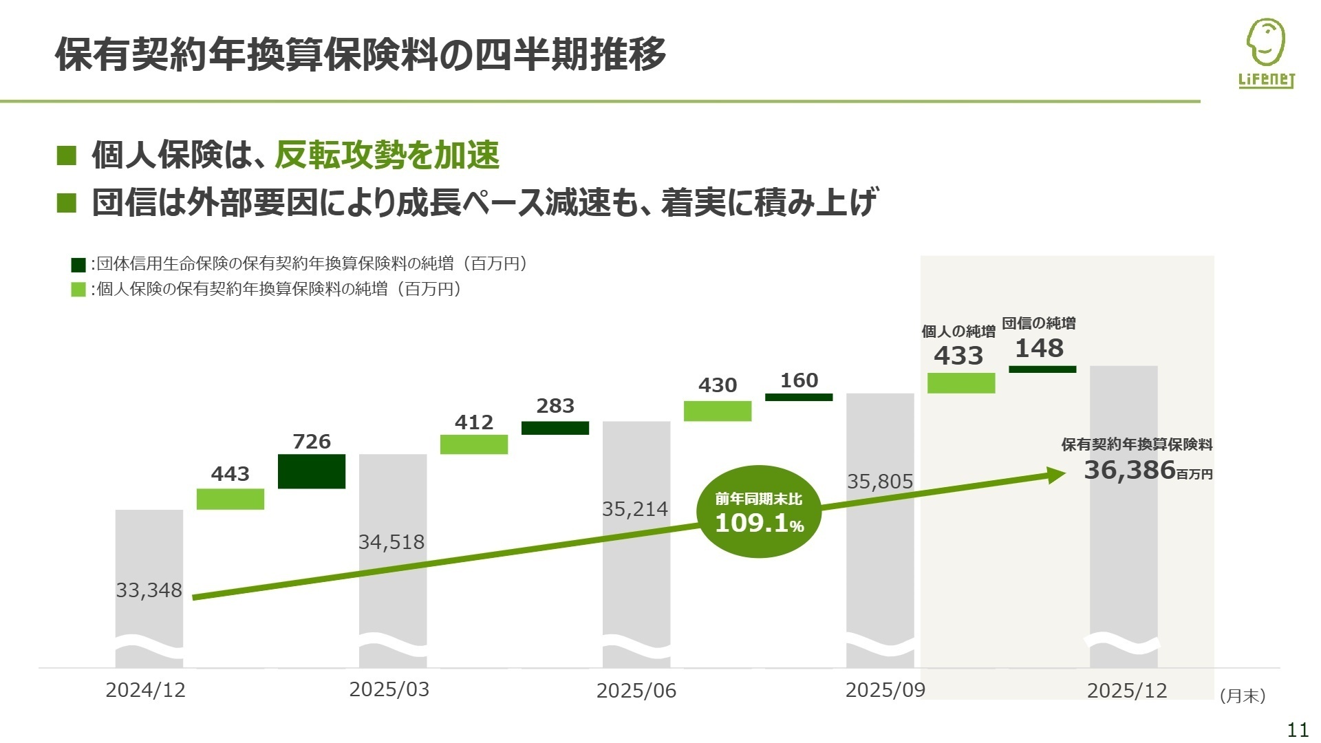 保有契約年換算保険料の推移