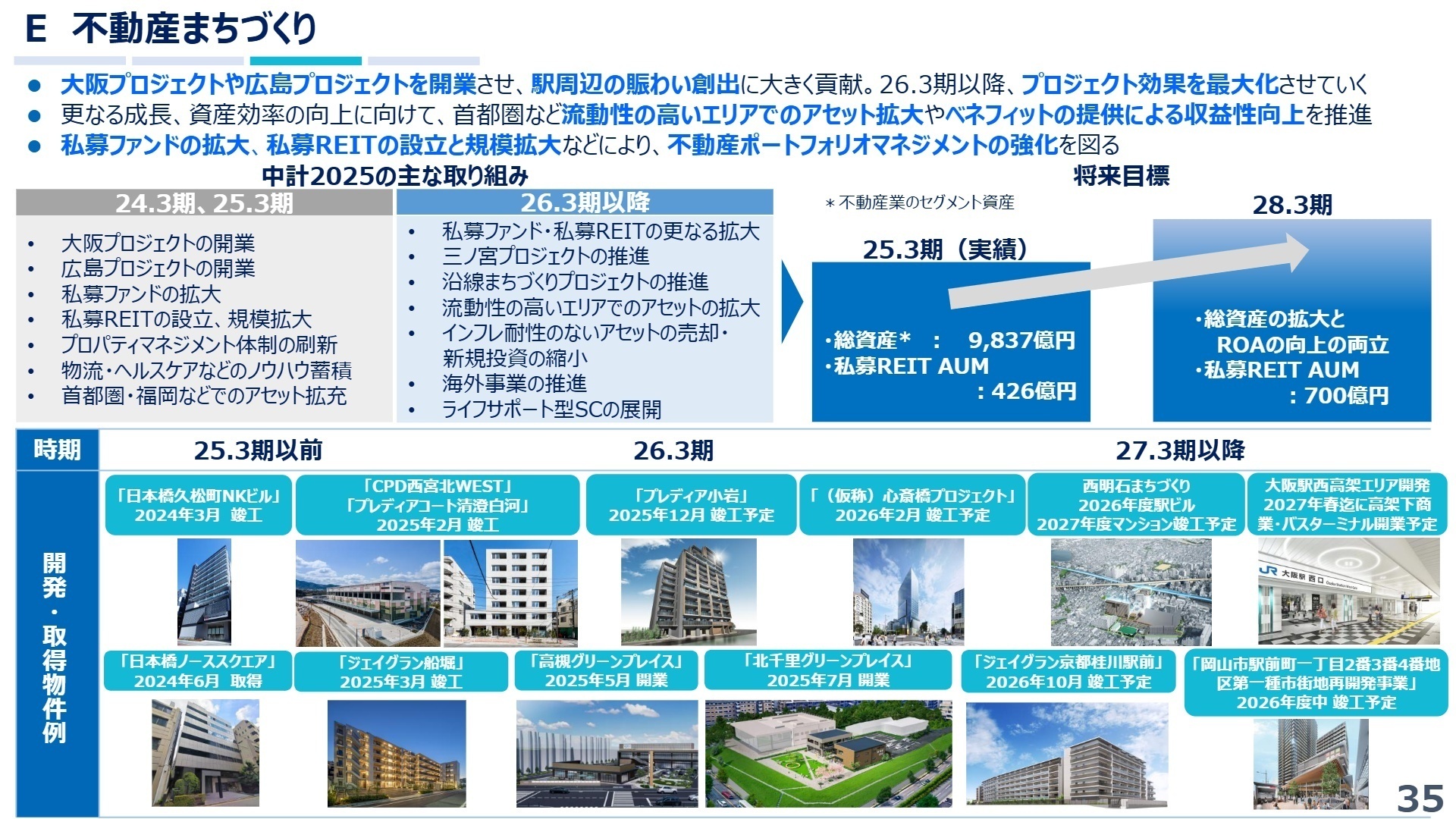 不動産まちづくり戦略