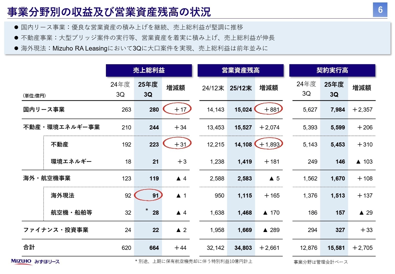 事業分野別の収益及び営業資産残高