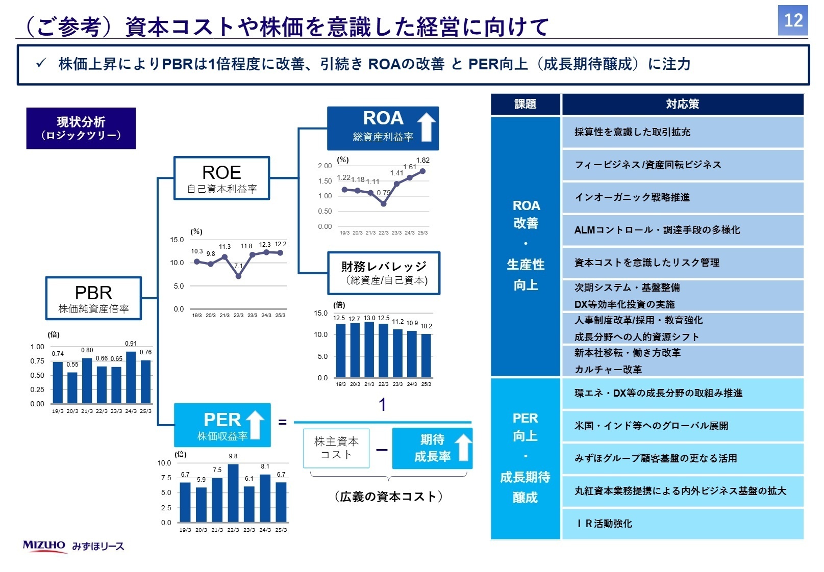 資本コストや株価を意識した経営