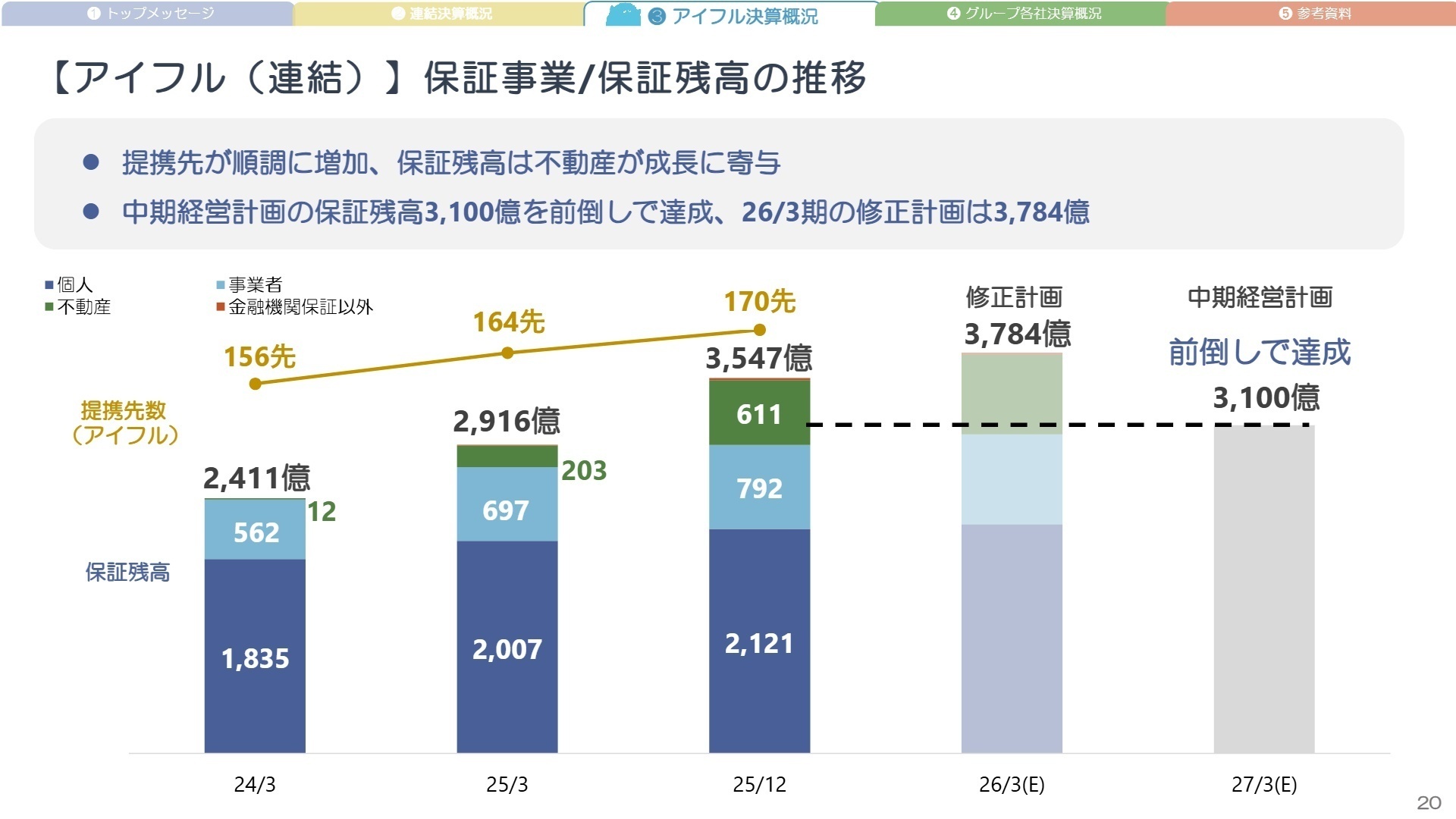 保証残高の推移