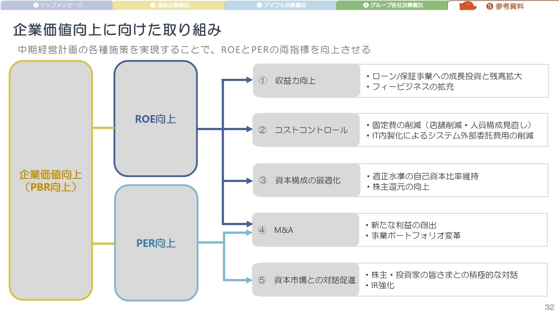 企業価値向上に向けた取り組み