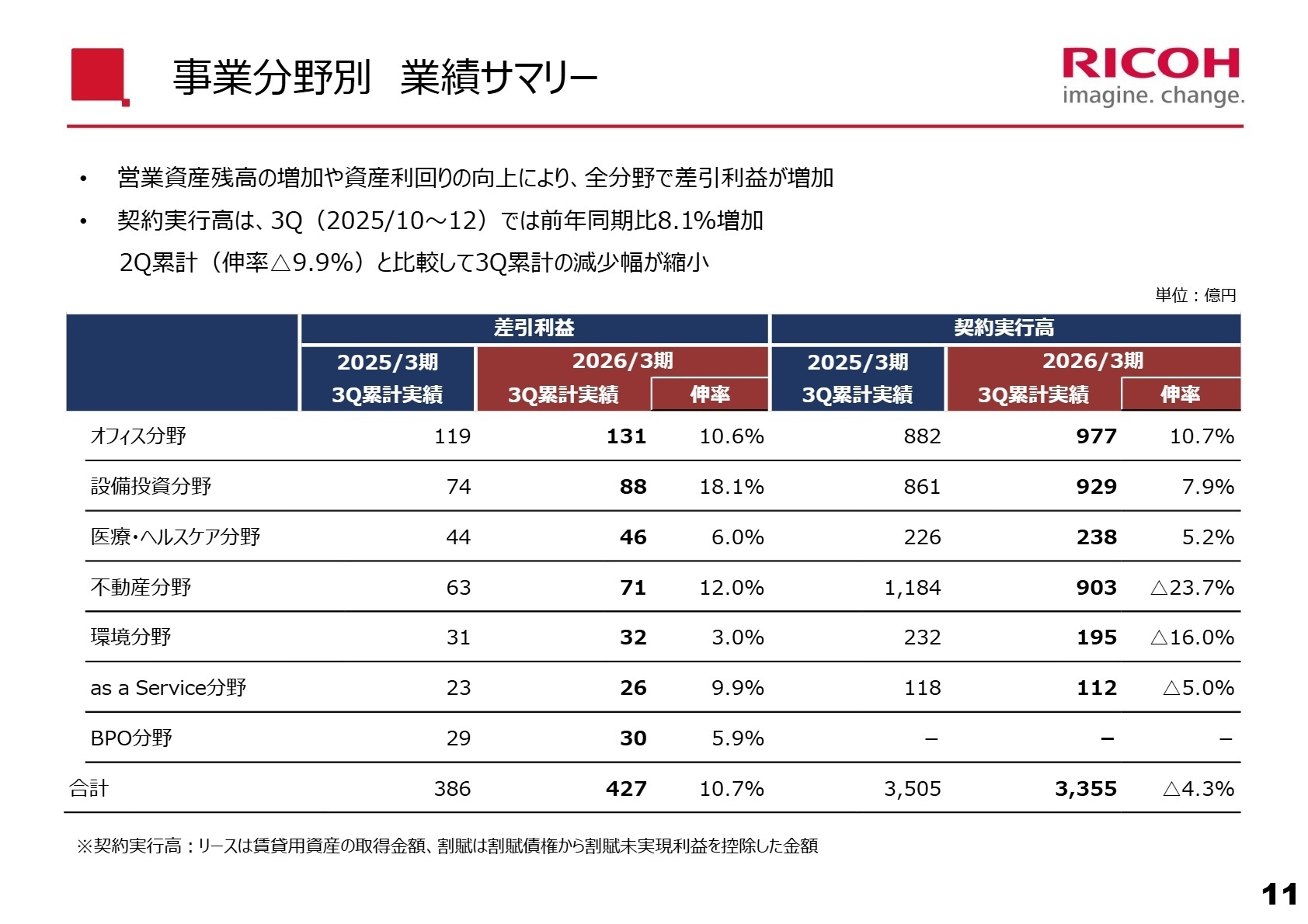 事業分野別業績サマリー