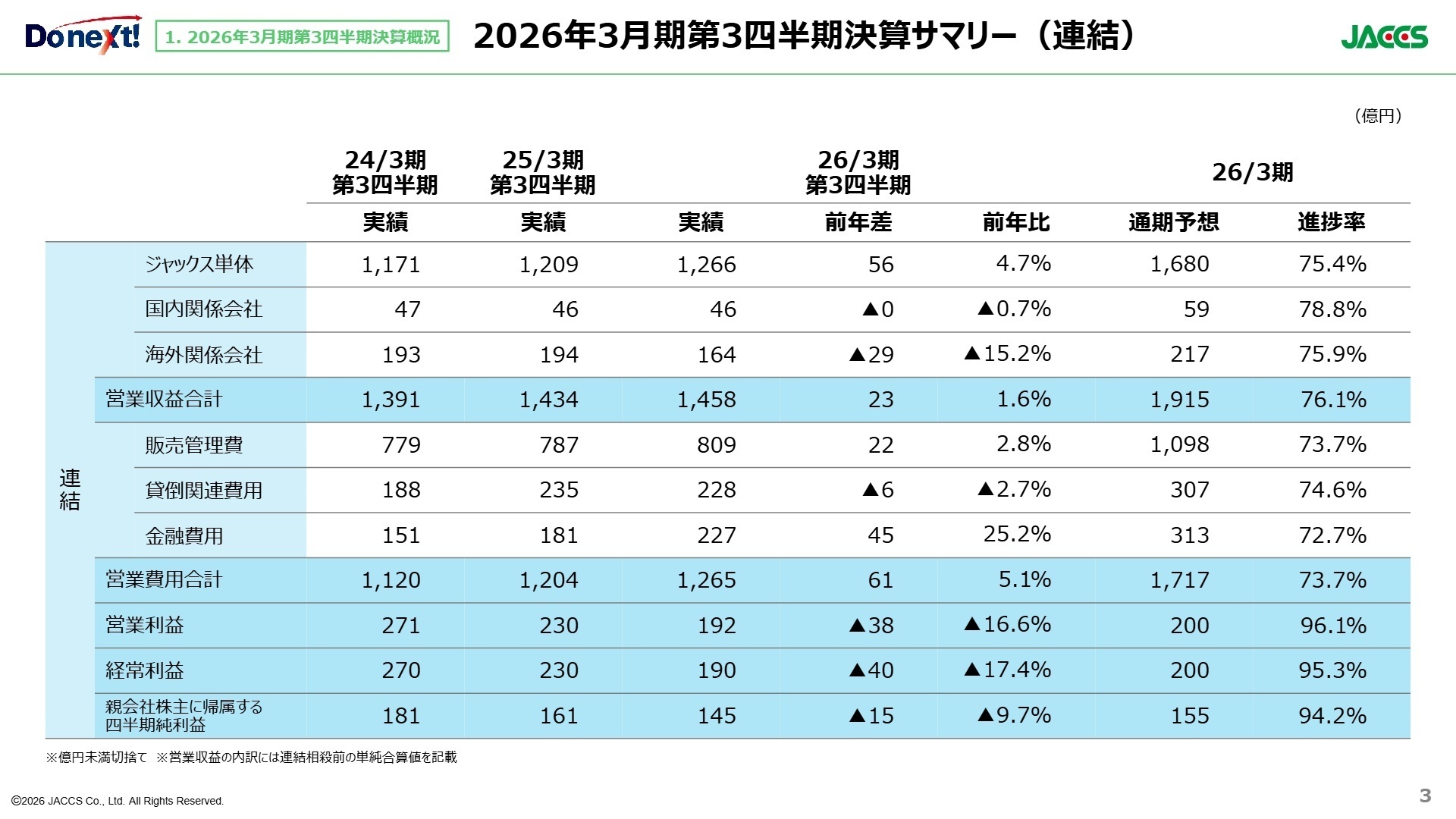 連結決算サマリー