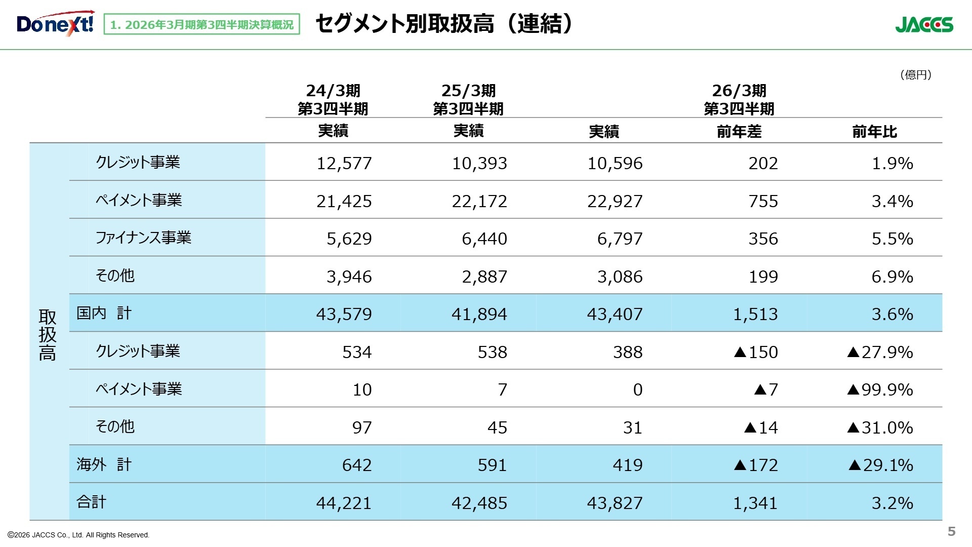 セグメント別業績
