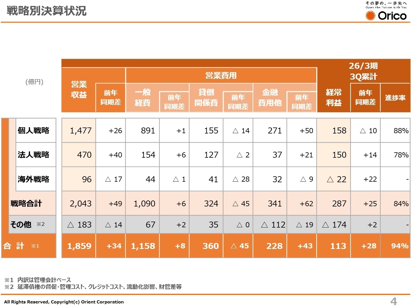 戦略別決算状況